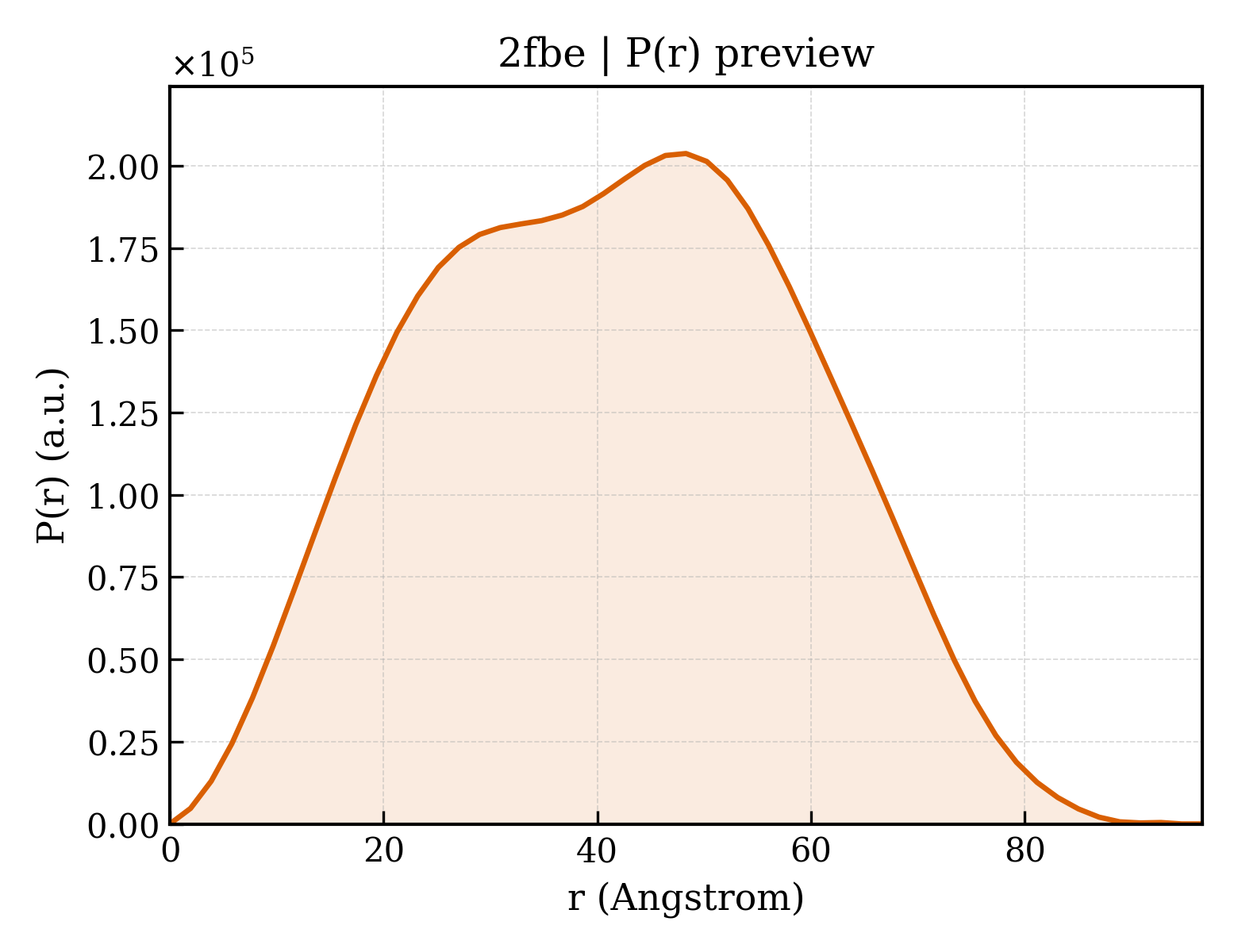 P(r) distribution for 2fbe