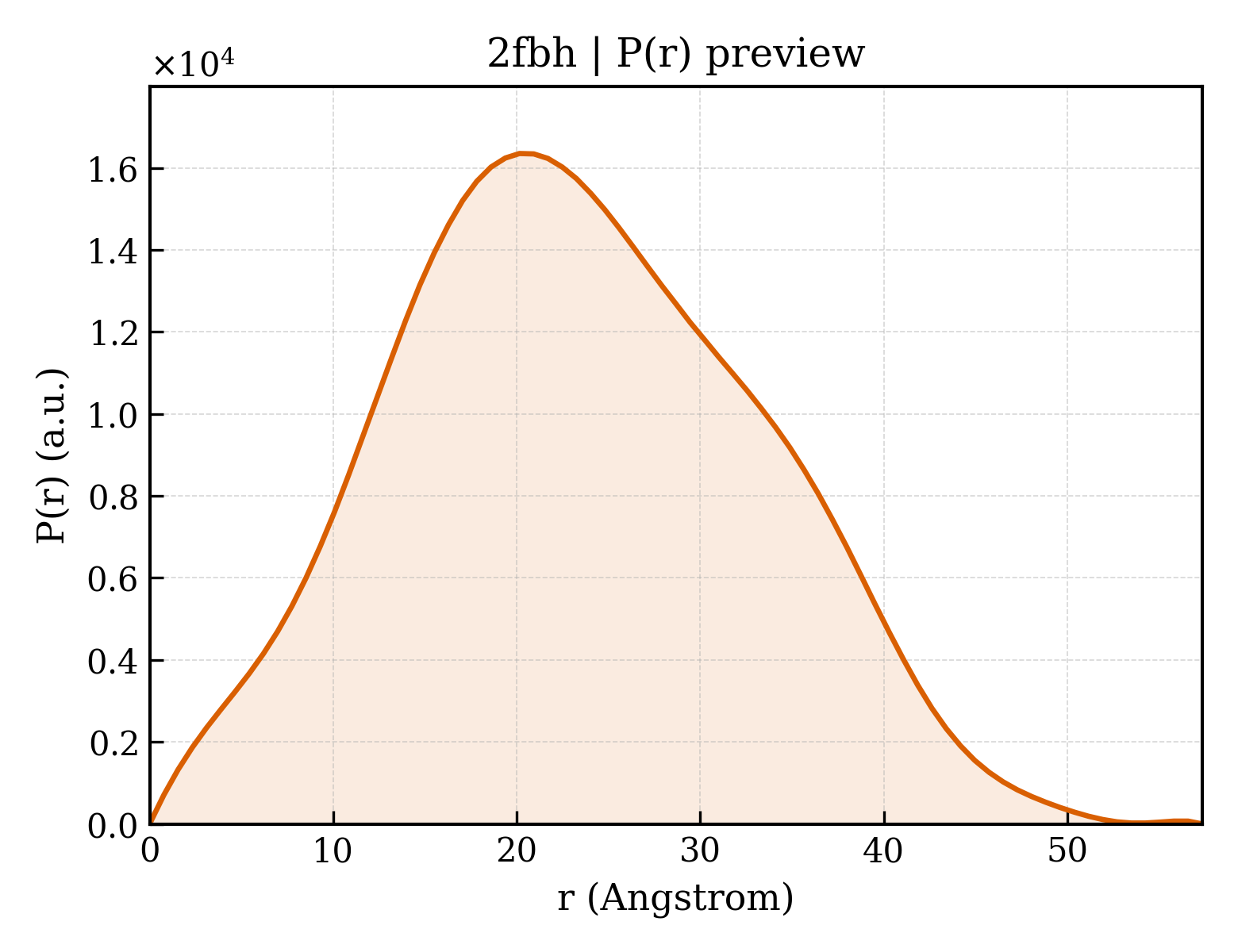 P(r) distribution for 2fbh