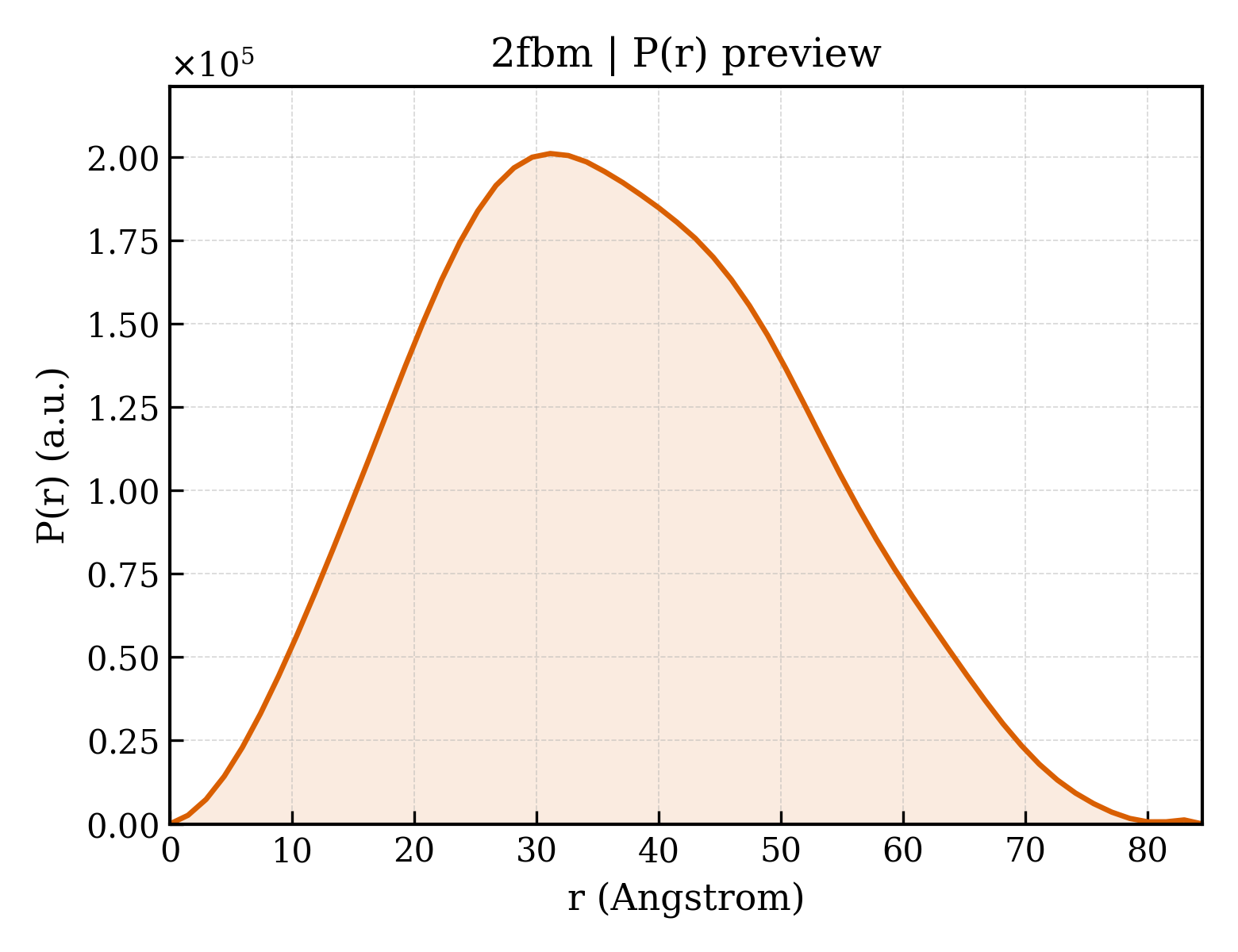 P(r) distribution for 2fbm