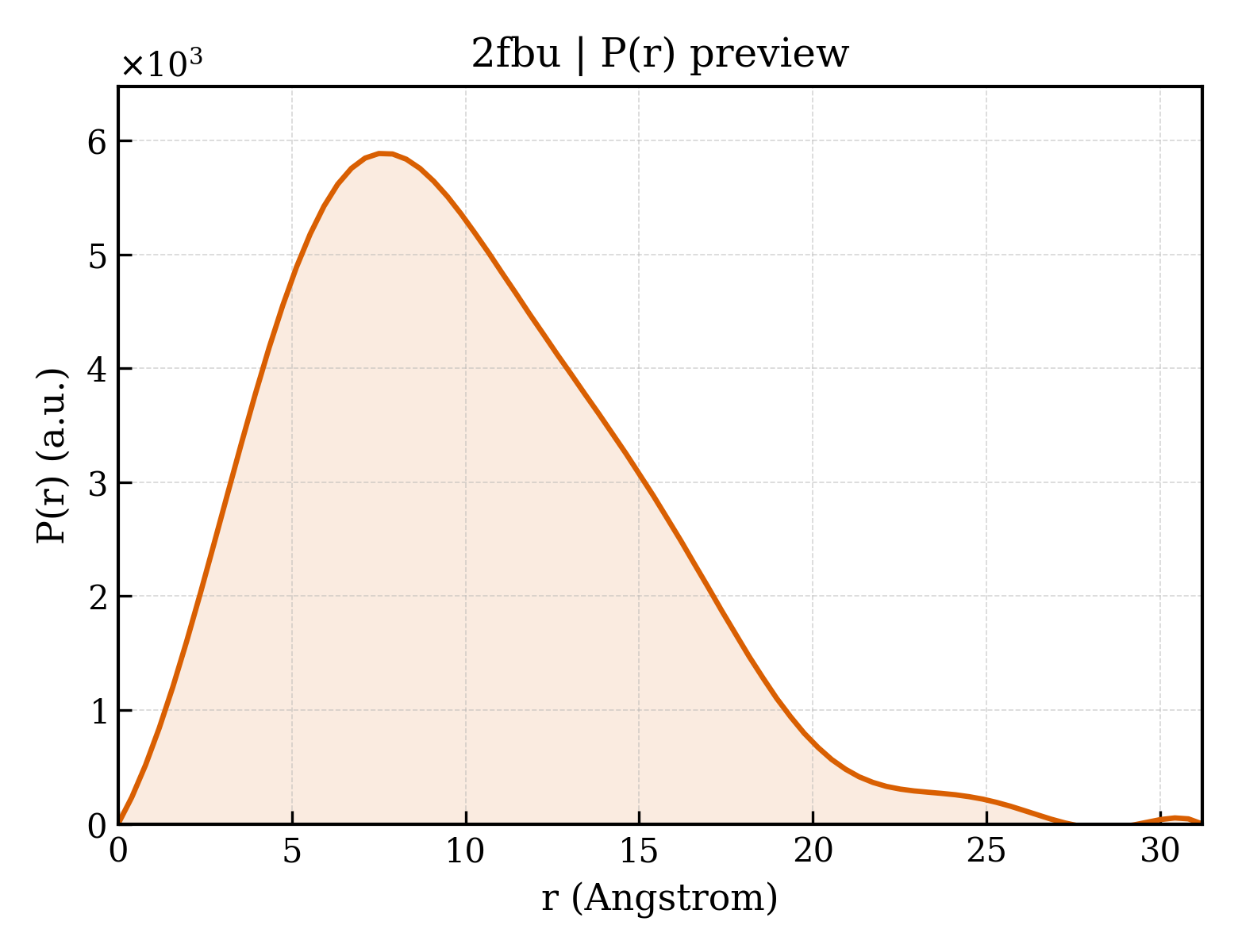 P(r) distribution for 2fbu