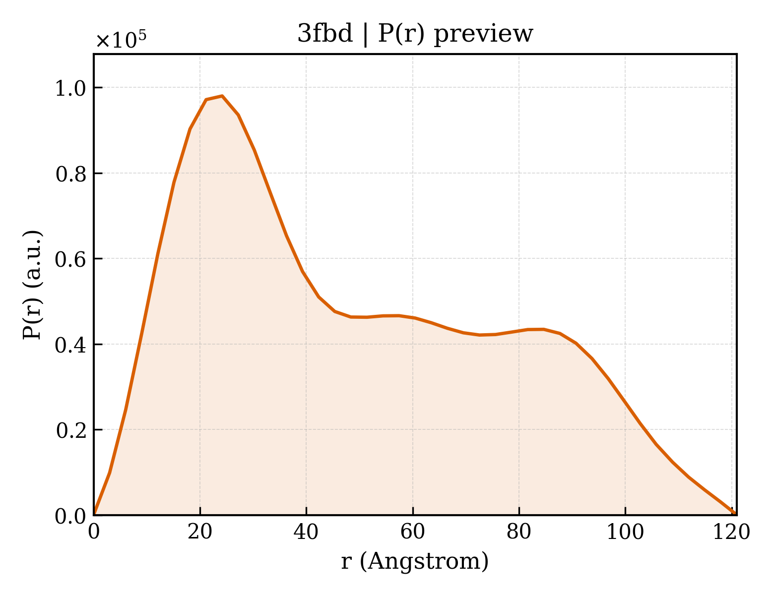 P(r) distribution for 3fbd