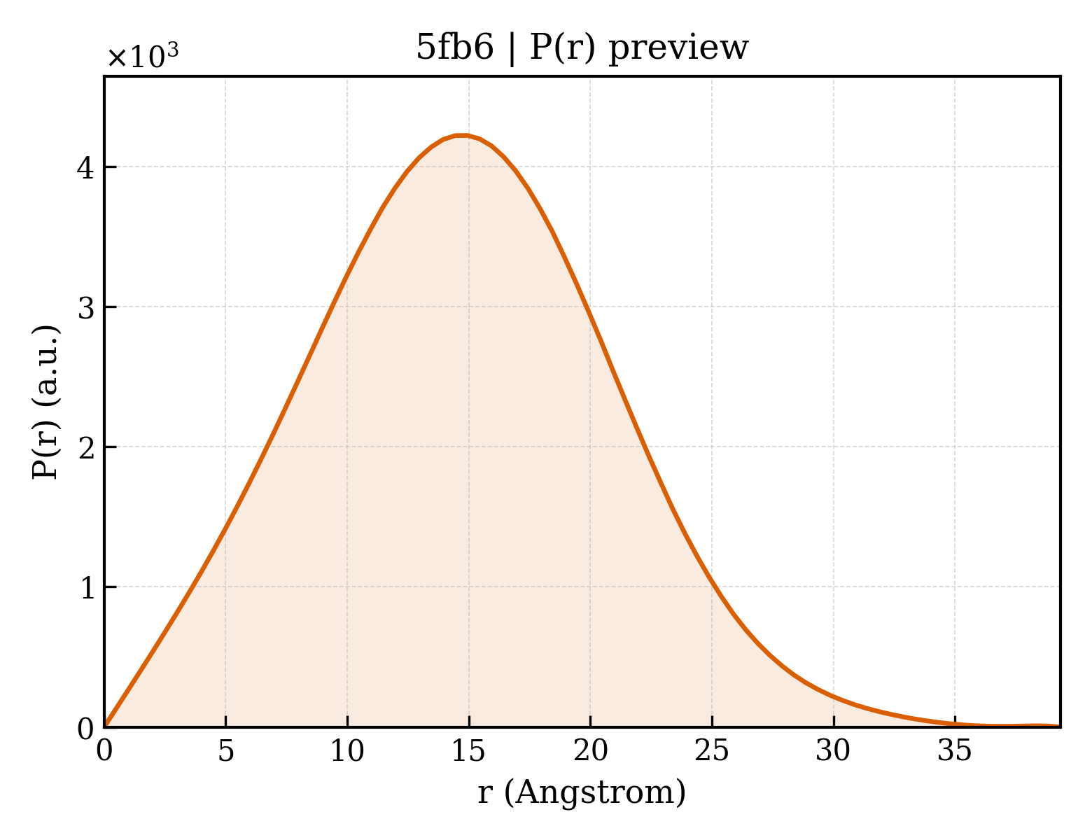 P(r) distribution for 5fb6