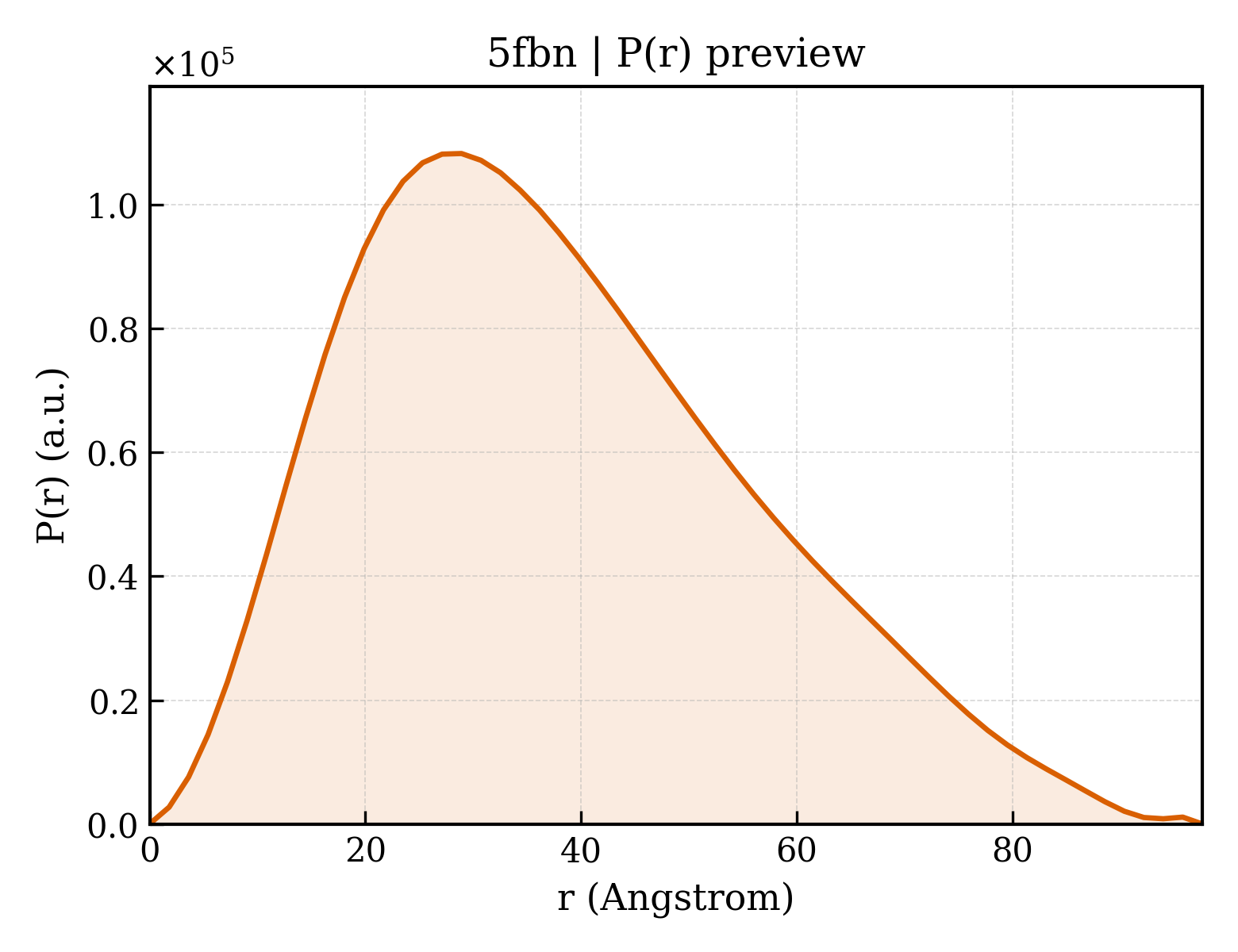 P(r) distribution for 5fbn