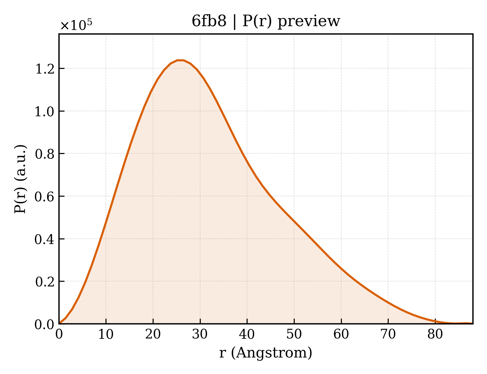 P(r) distribution for 6fb8