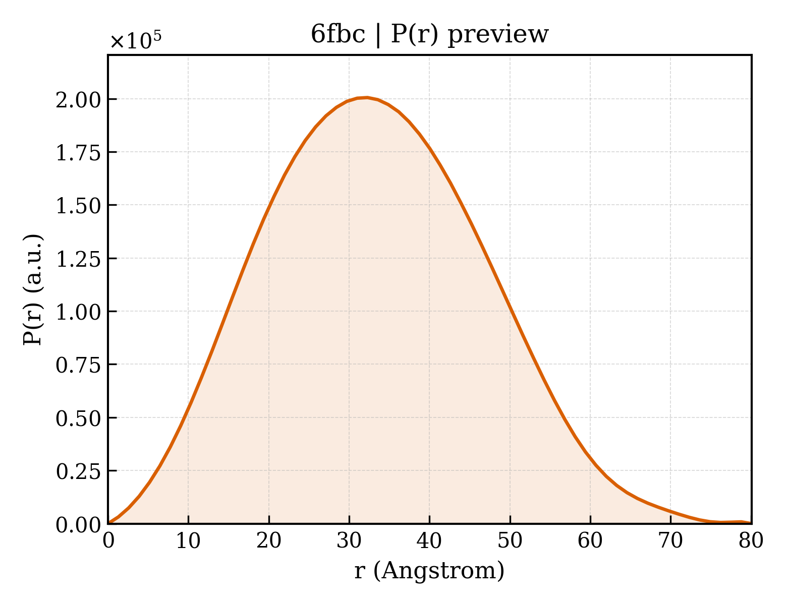 P(r) distribution for 6fbc