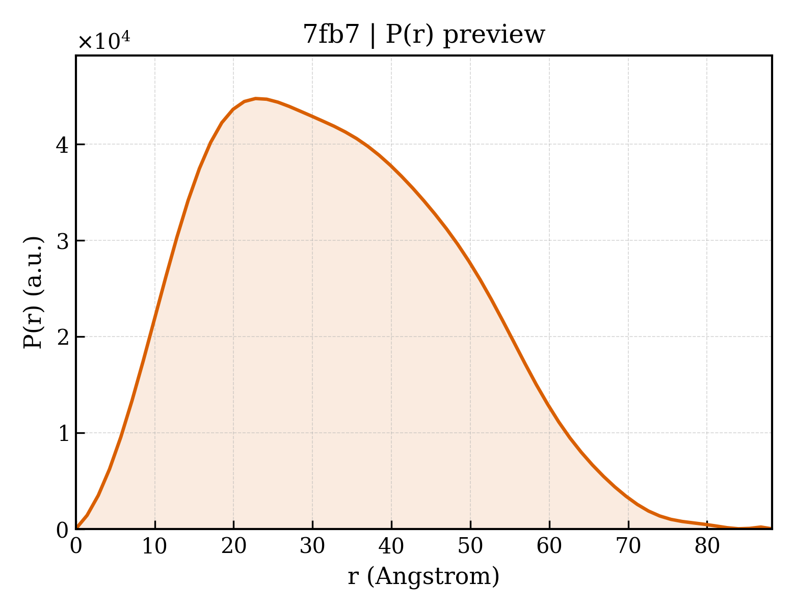 P(r) distribution for 7fb7