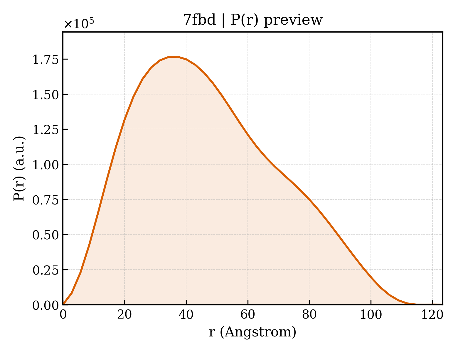 P(r) distribution for 7fbd
