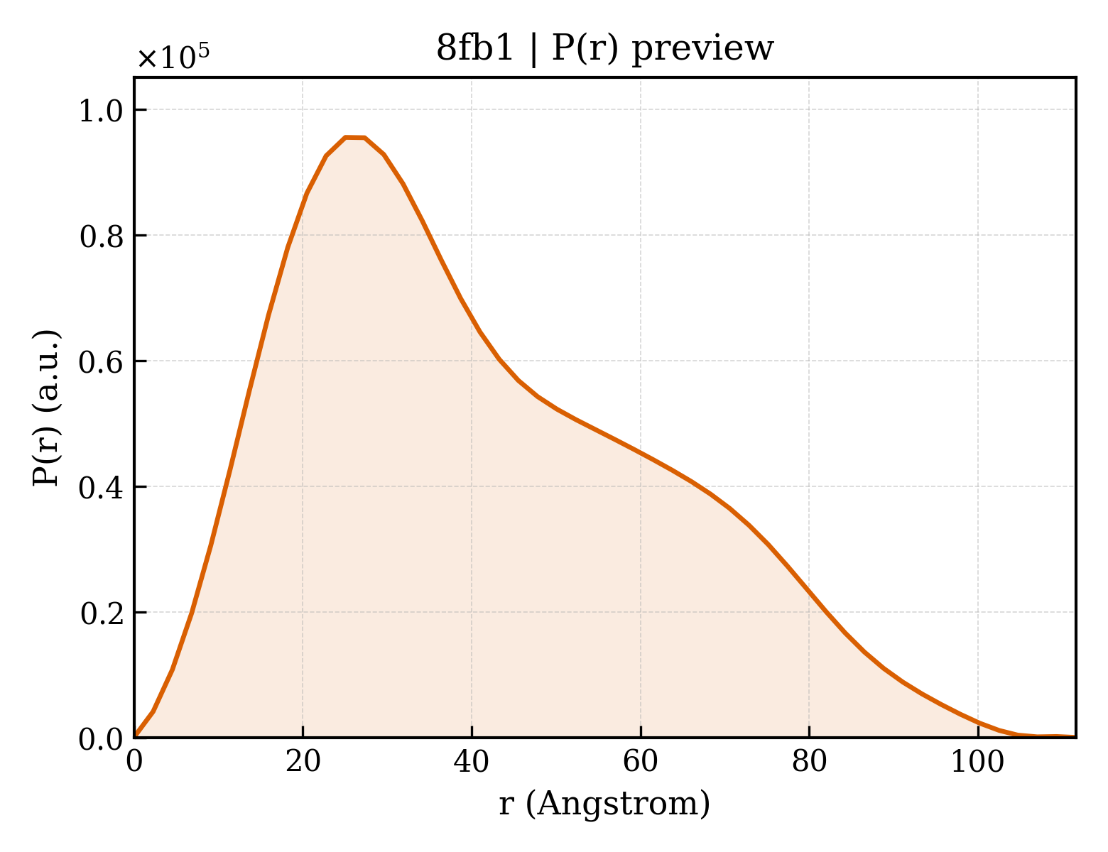 P(r) distribution for 8fb1