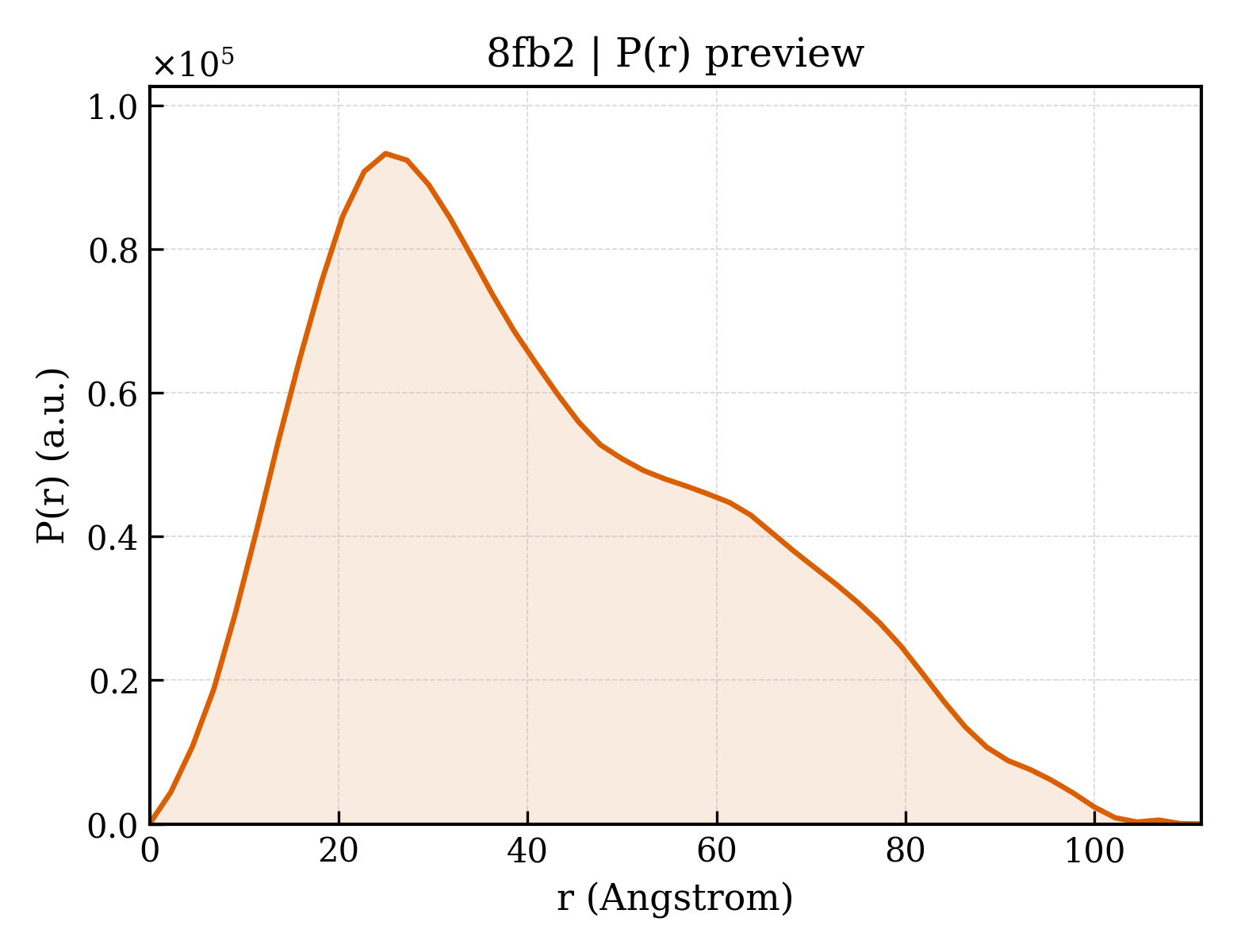P(r) distribution for 8fb2