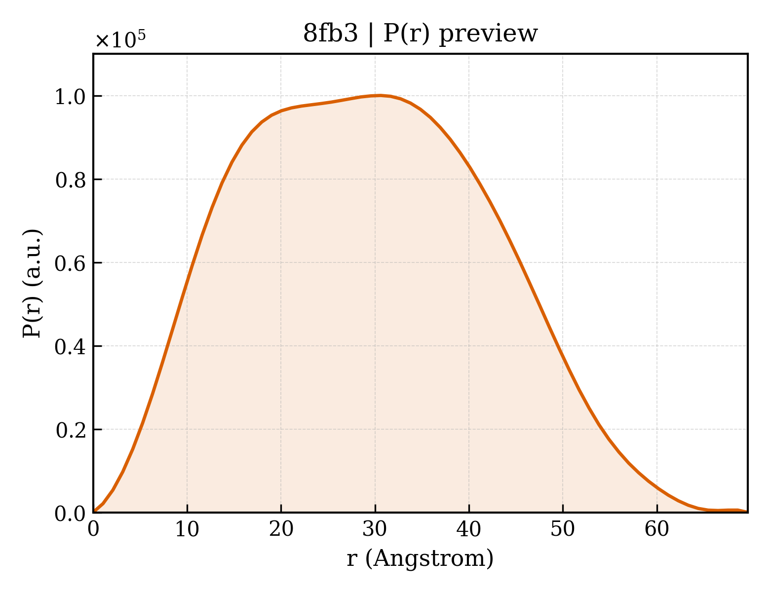 P(r) distribution for 8fb3