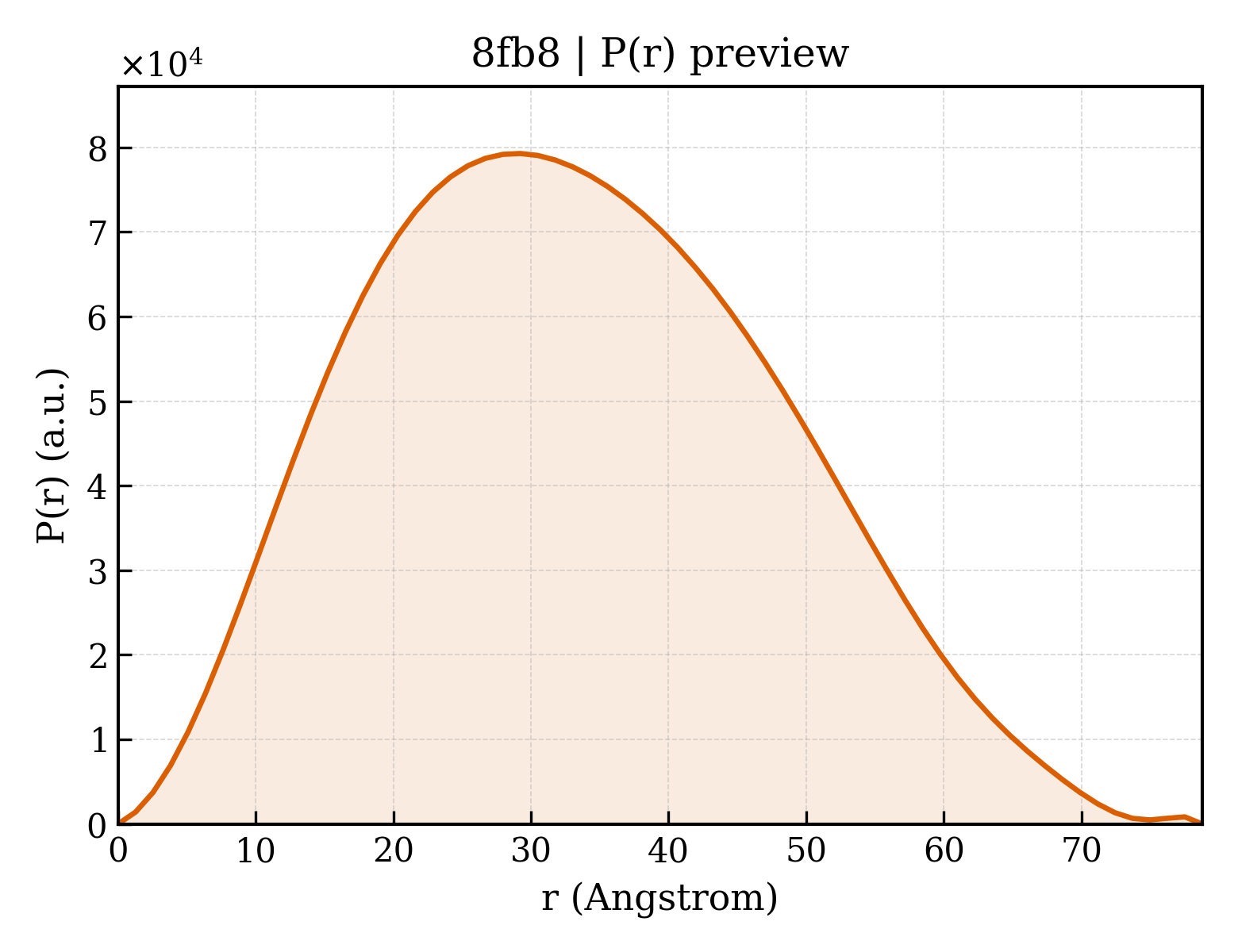 P(r) distribution for 8fb8
