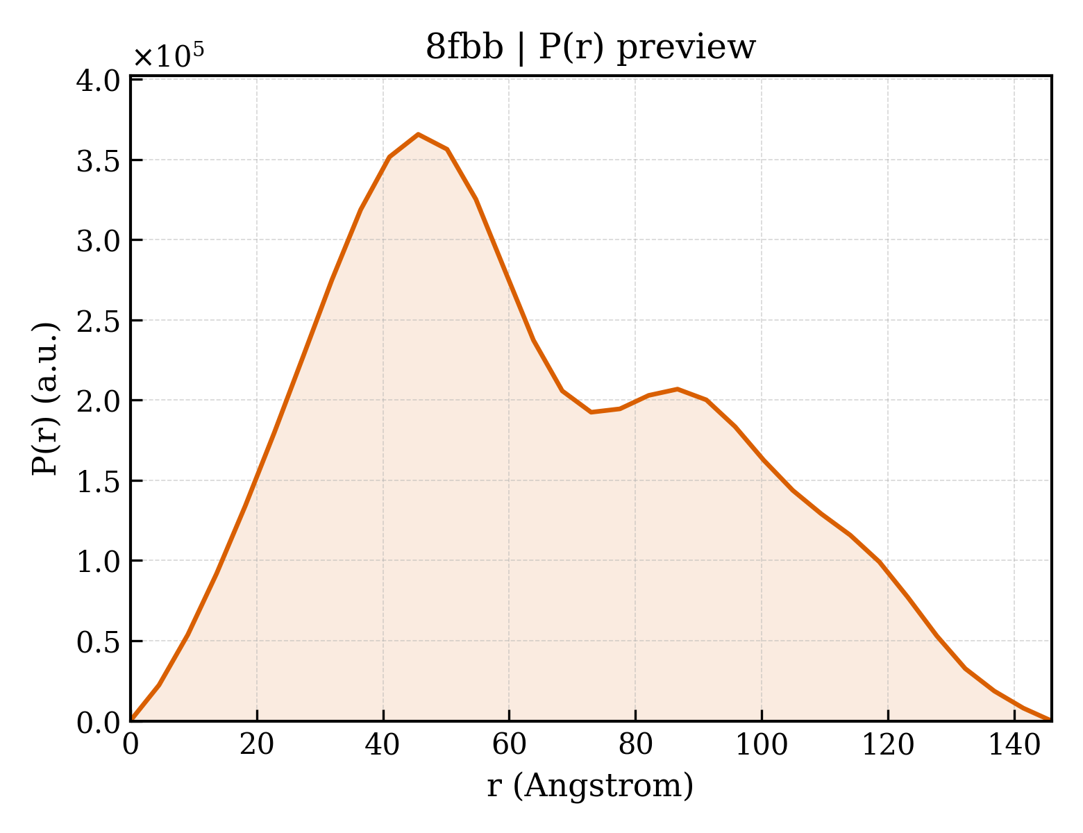 P(r) distribution for 8fbb
