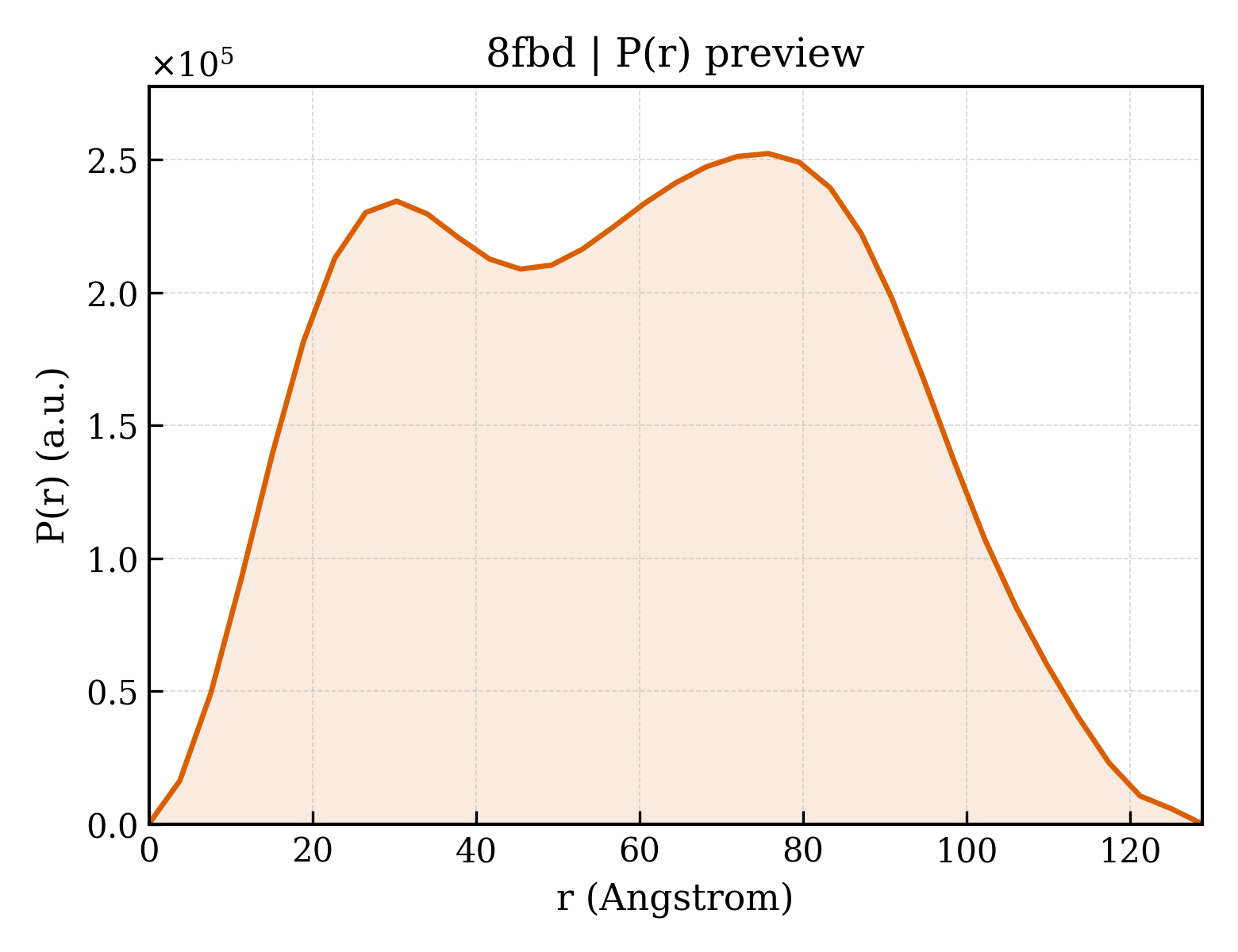 P(r) distribution for 8fbd