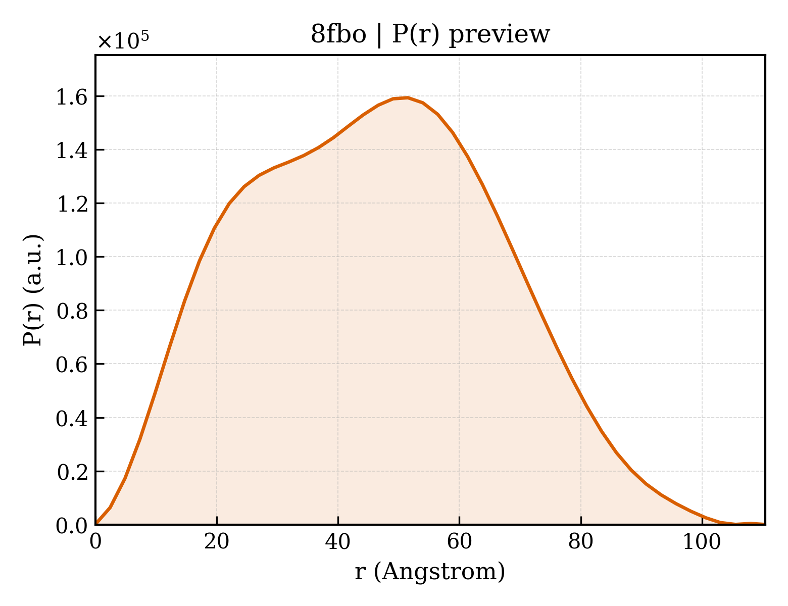 P(r) distribution for 8fbo