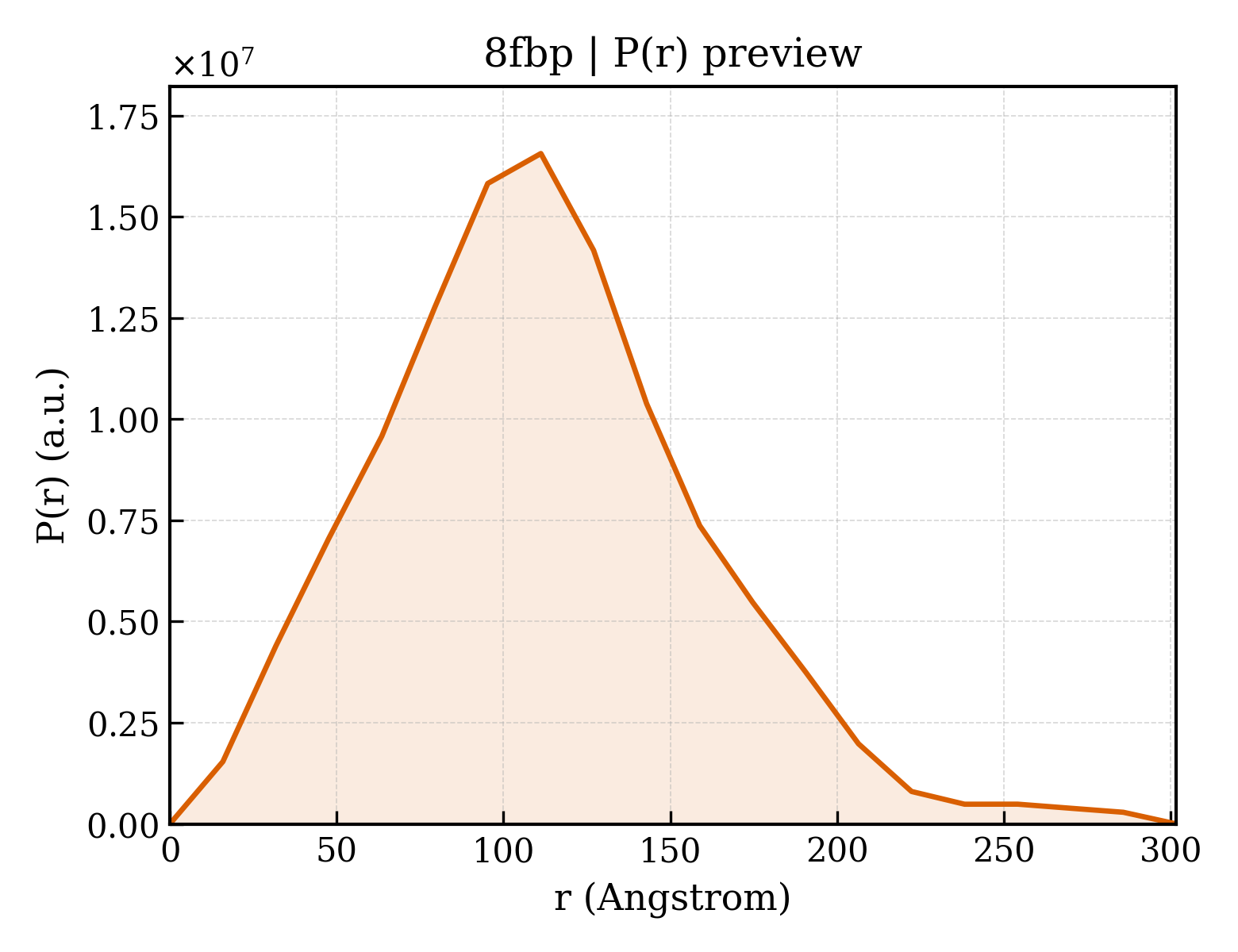 P(r) distribution for 8fbp