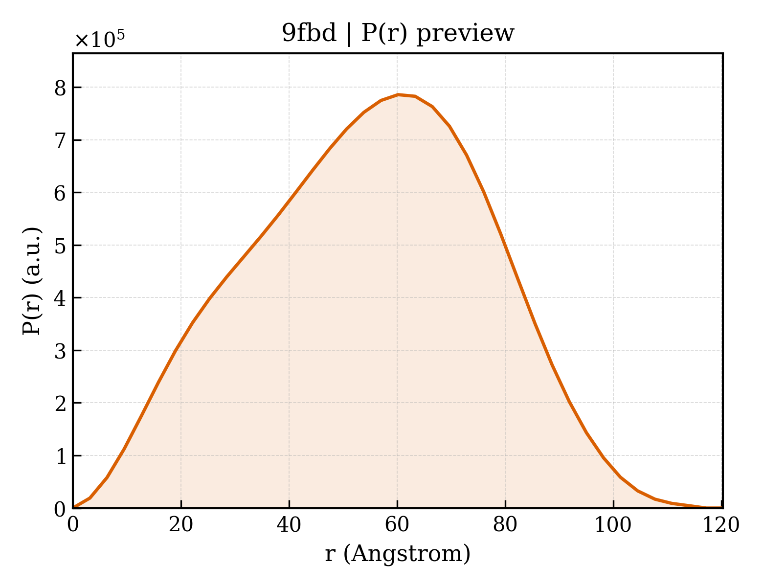 P(r) distribution for 9fbd