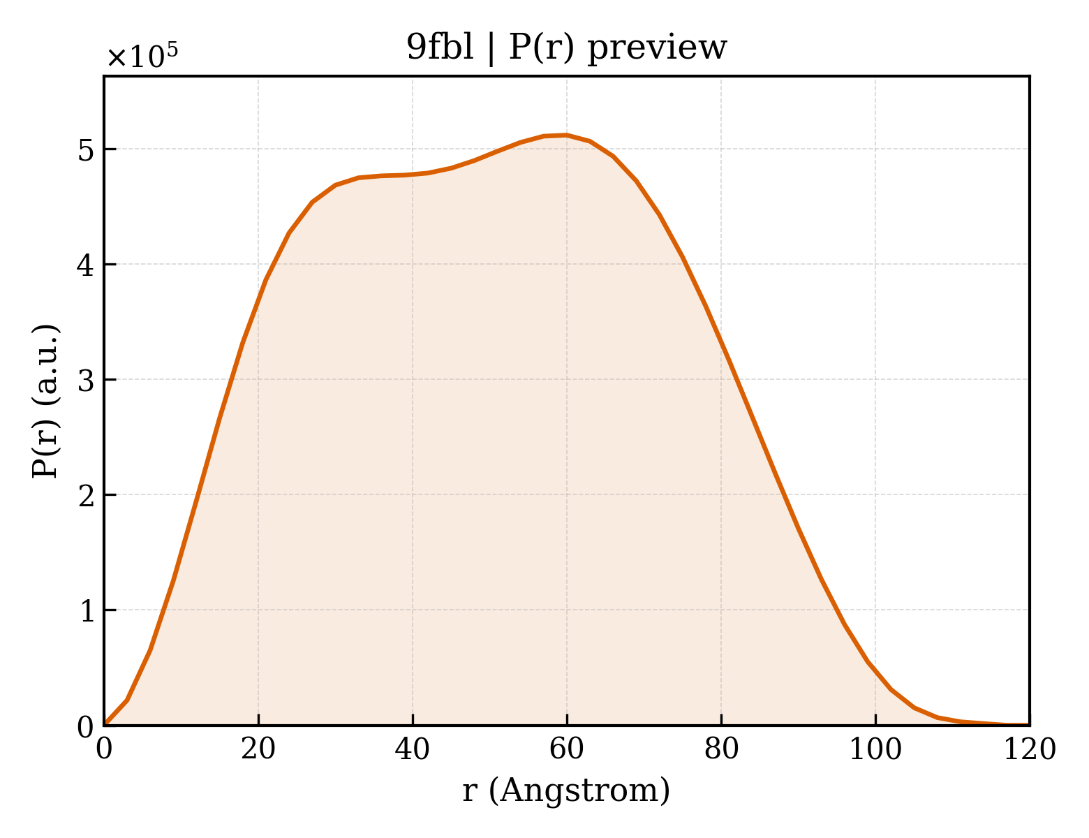 P(r) distribution for 9fbl