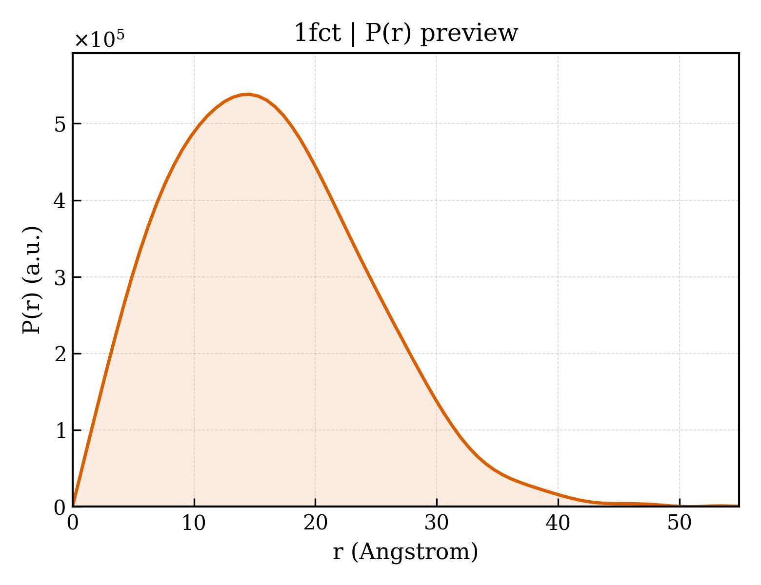 P(r) distribution for 1fct