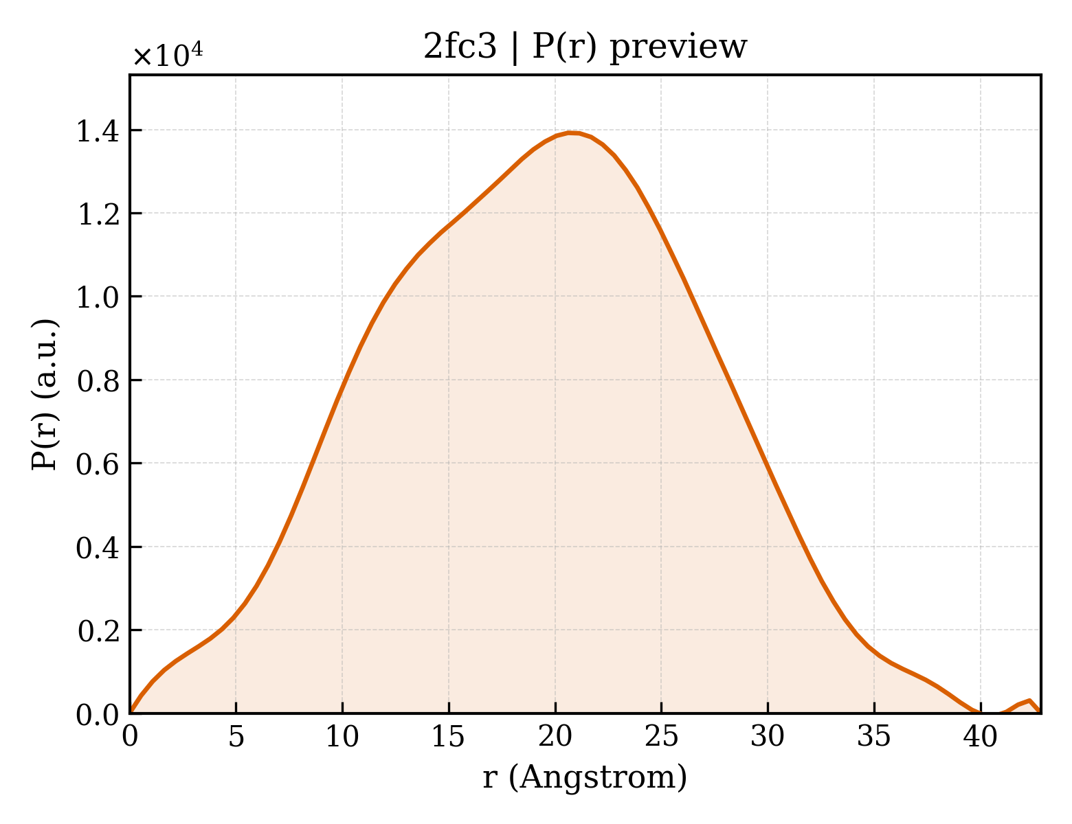P(r) distribution for 2fc3