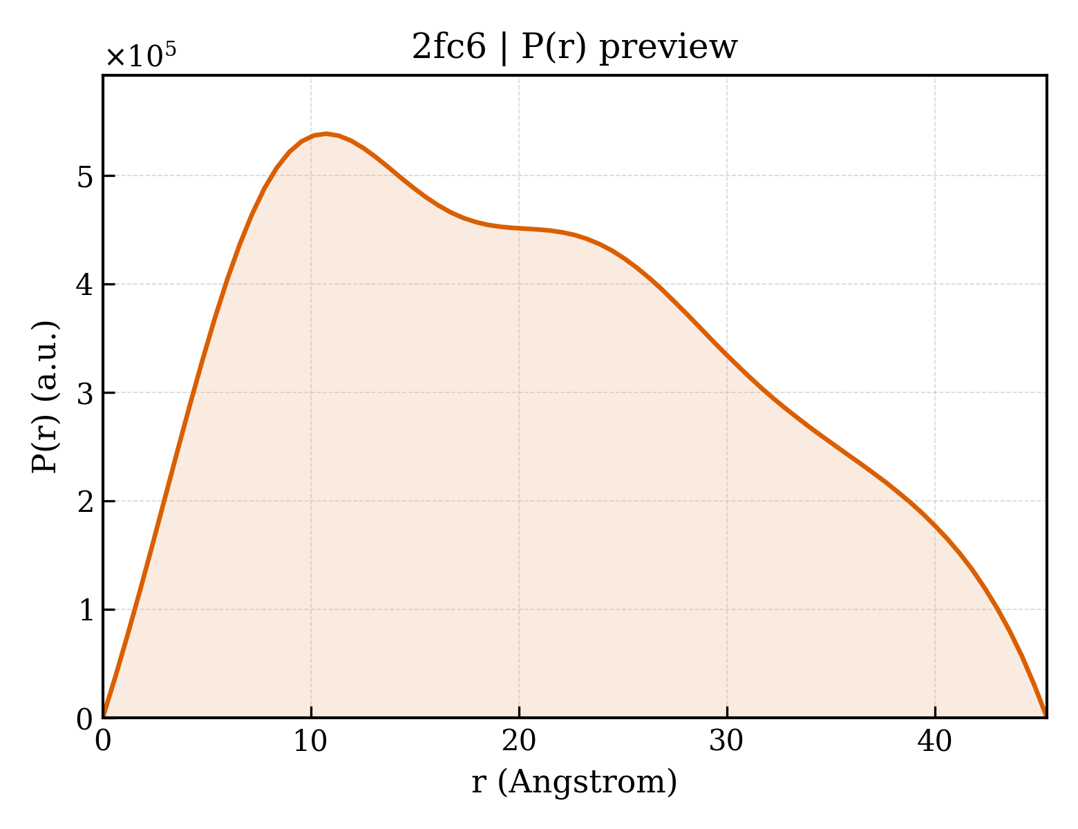 P(r) distribution for 2fc6