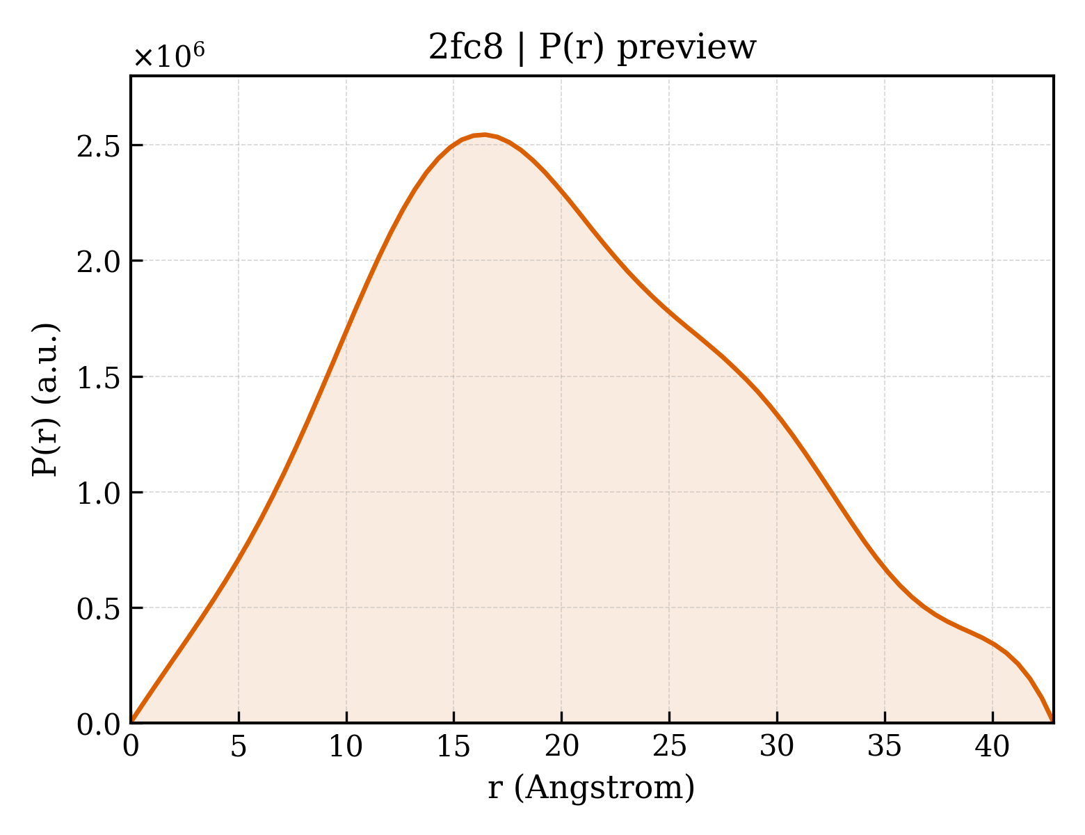 P(r) distribution for 2fc8