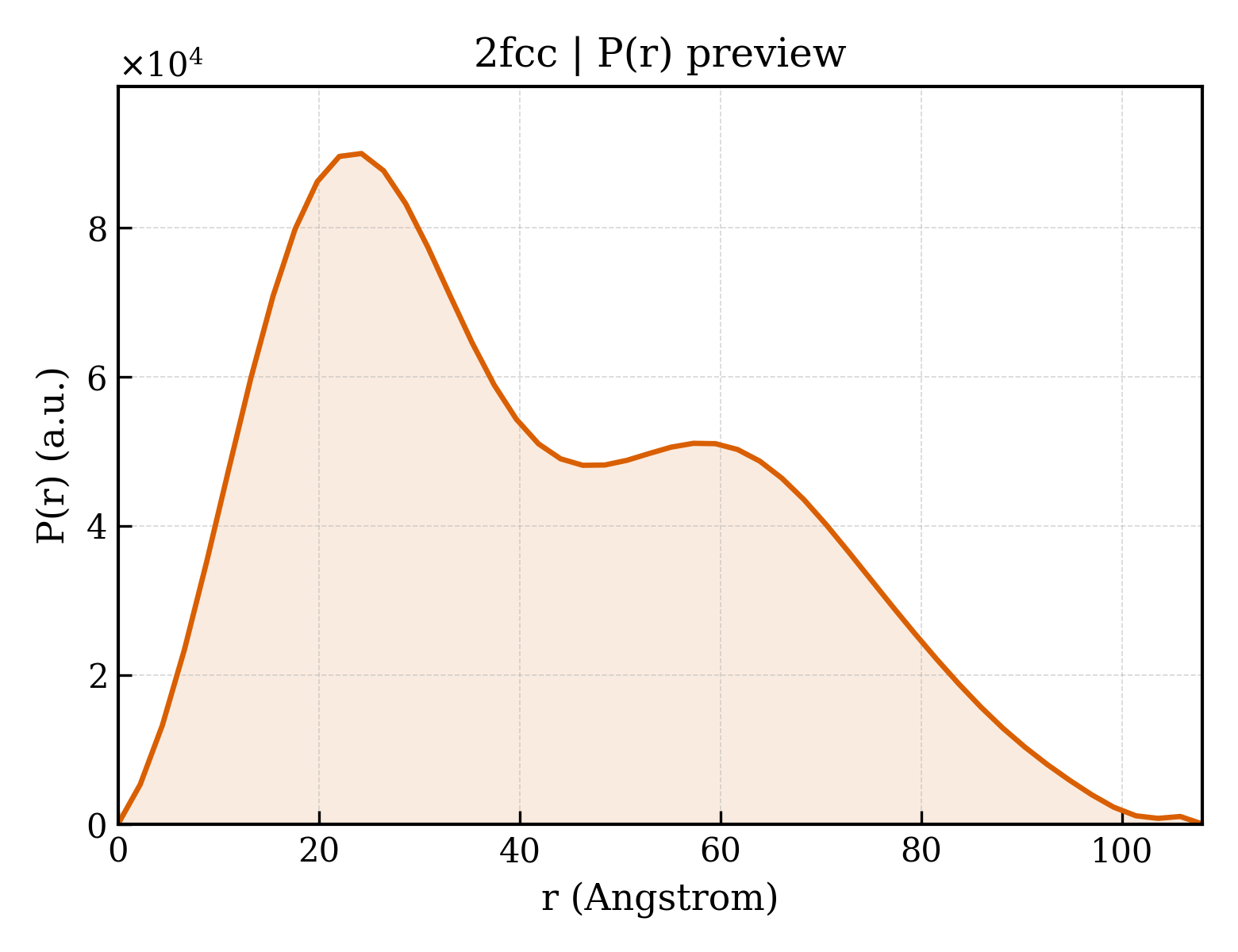 P(r) distribution for 2fcc