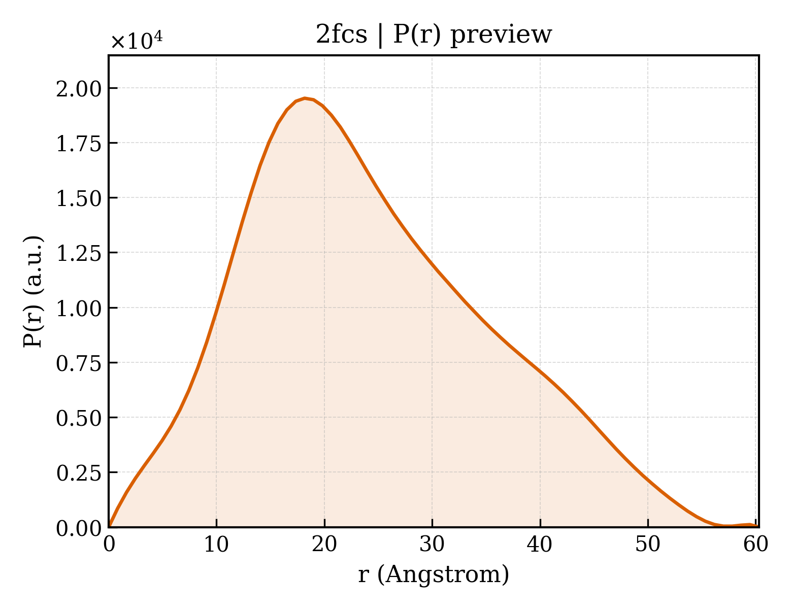 P(r) distribution for 2fcs