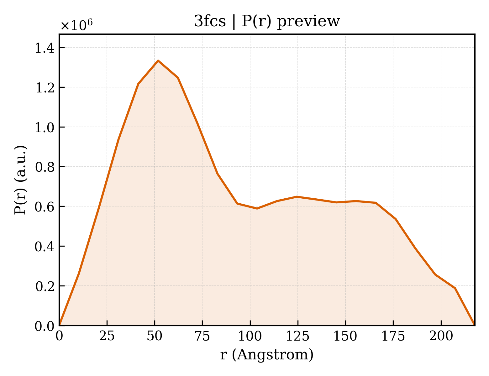 P(r) distribution for 3fcs