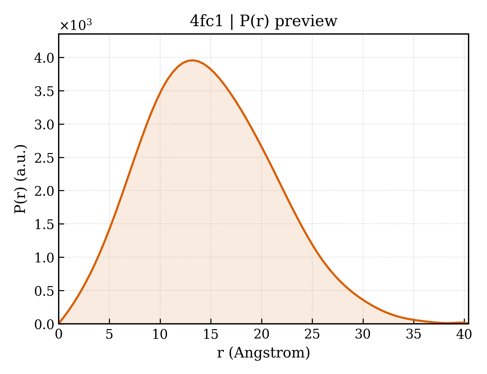 P(r) distribution for 4fc1