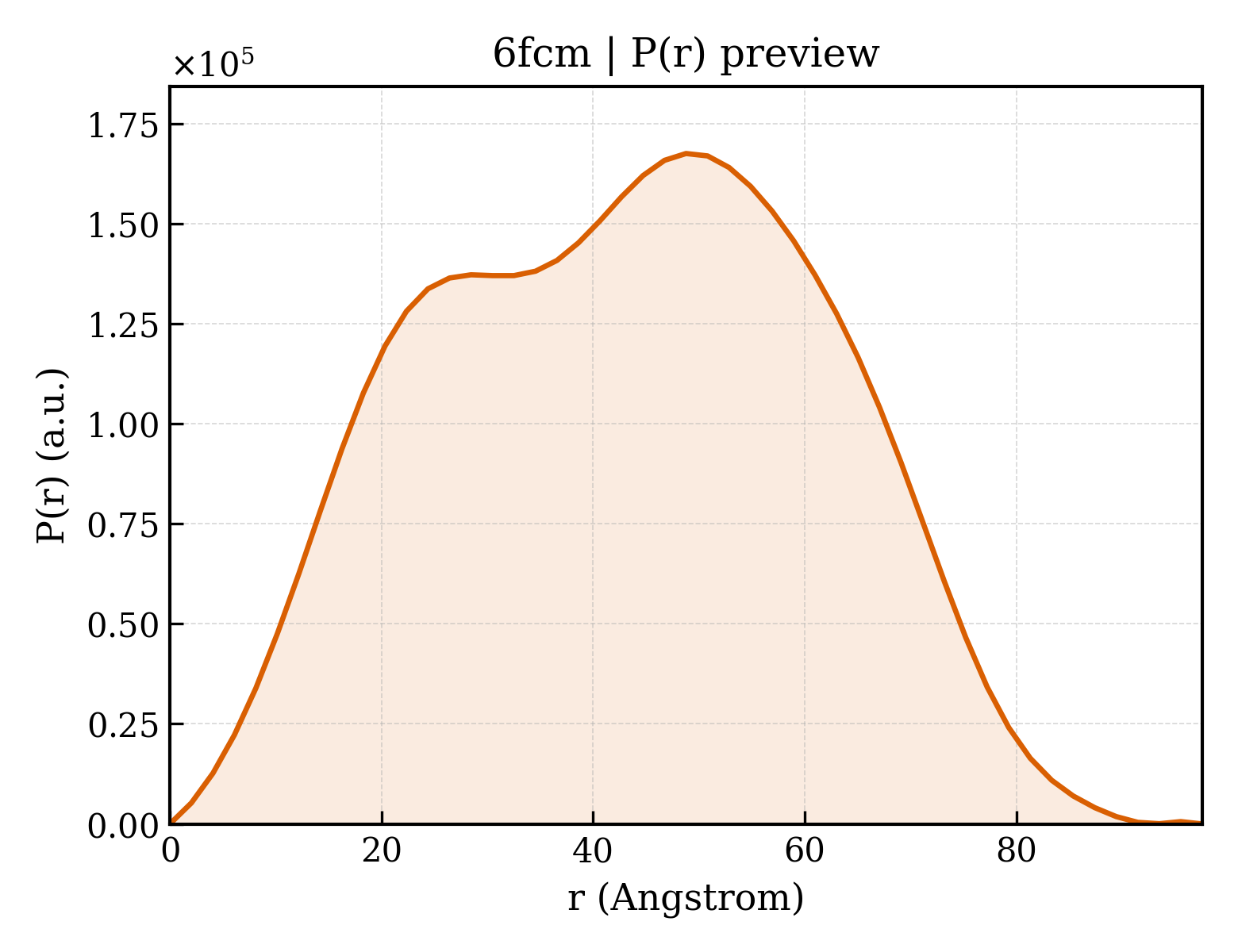 P(r) distribution for 6fcm
