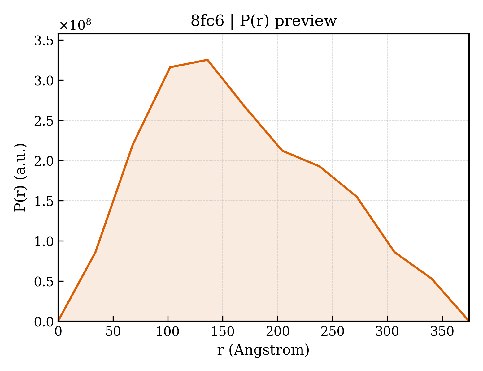 P(r) distribution for 8fc6