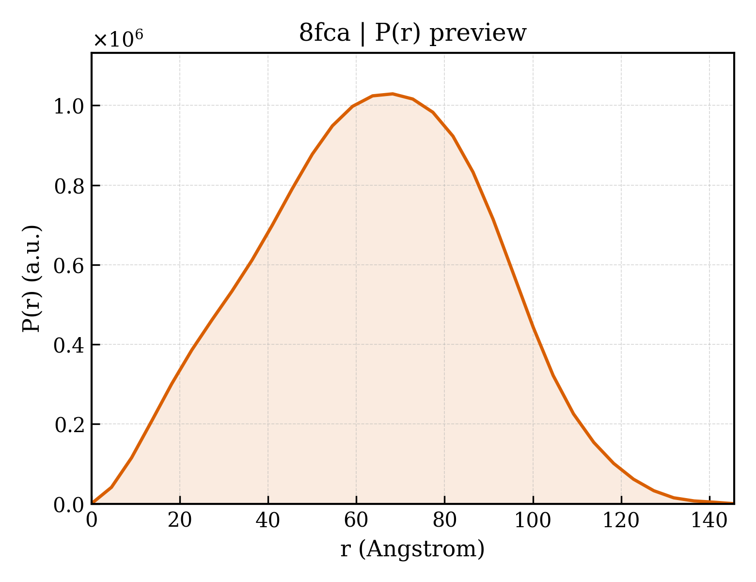 P(r) distribution for 8fca