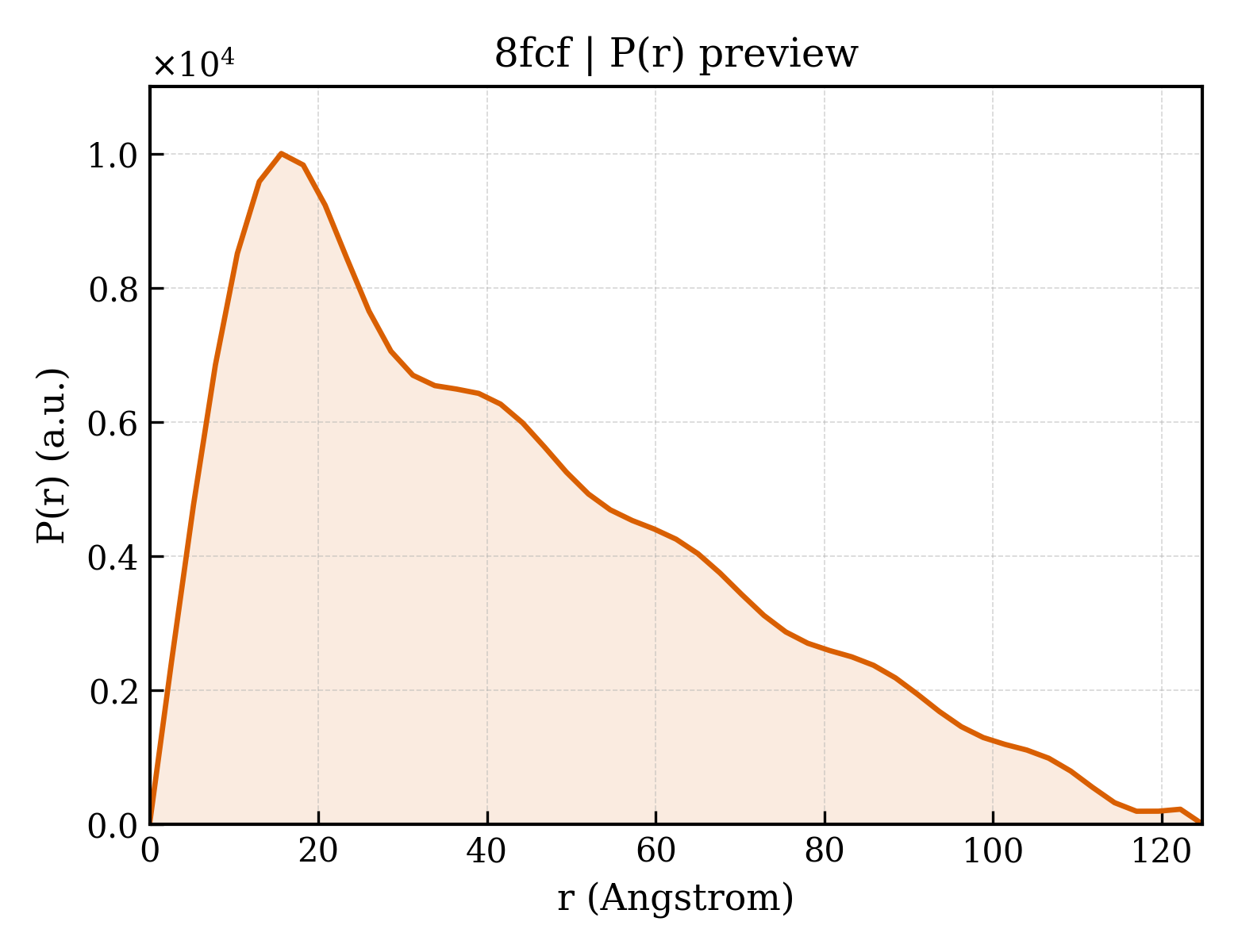 P(r) distribution for 8fcf