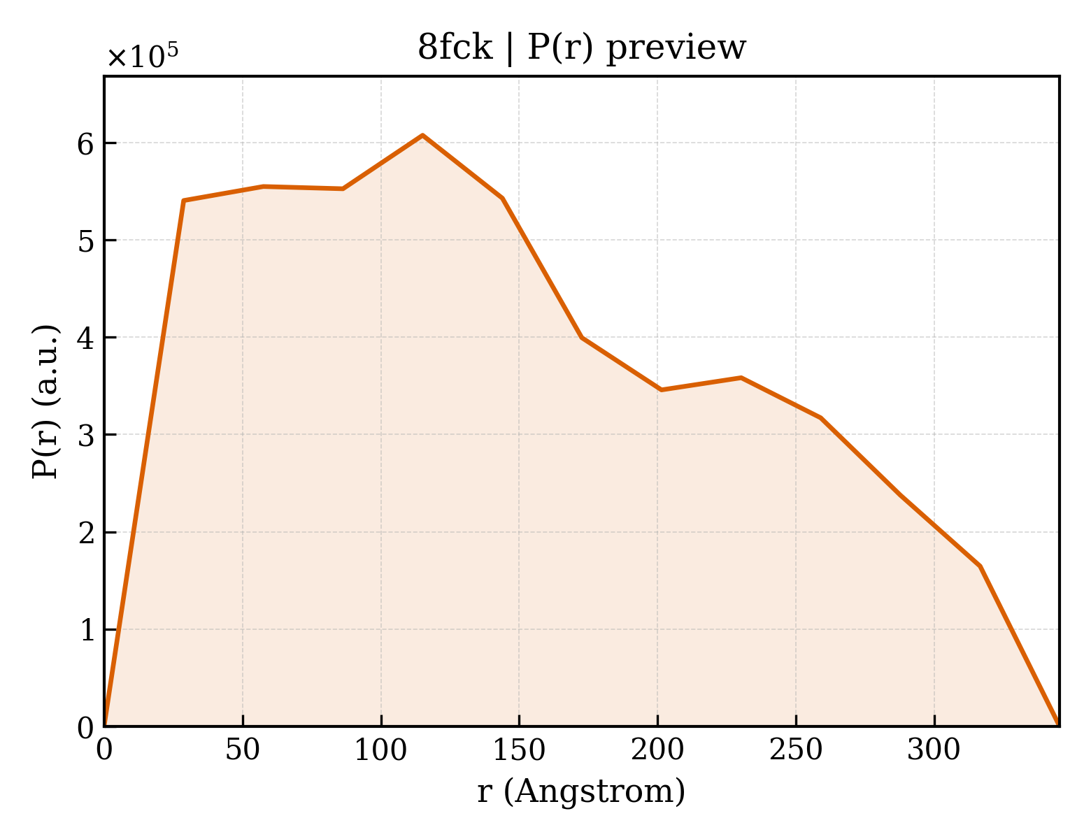 P(r) distribution for 8fck
