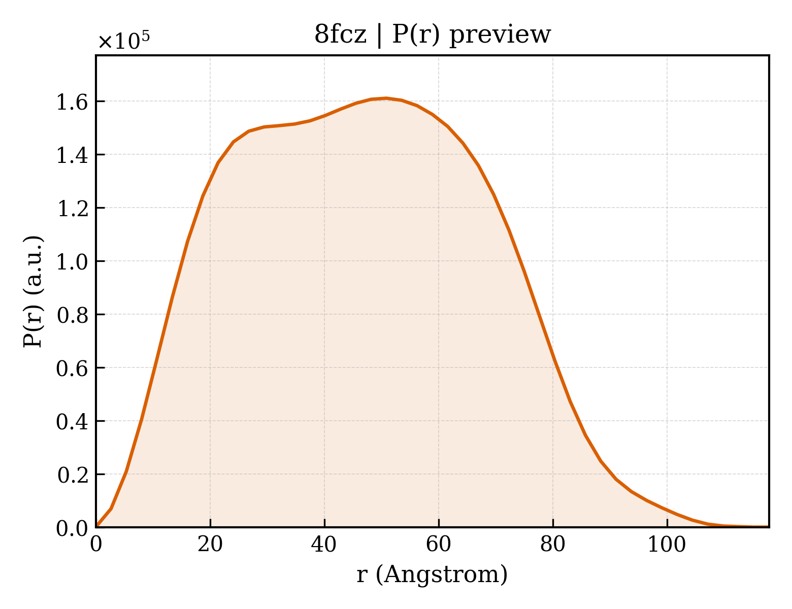 P(r) distribution for 8fcz