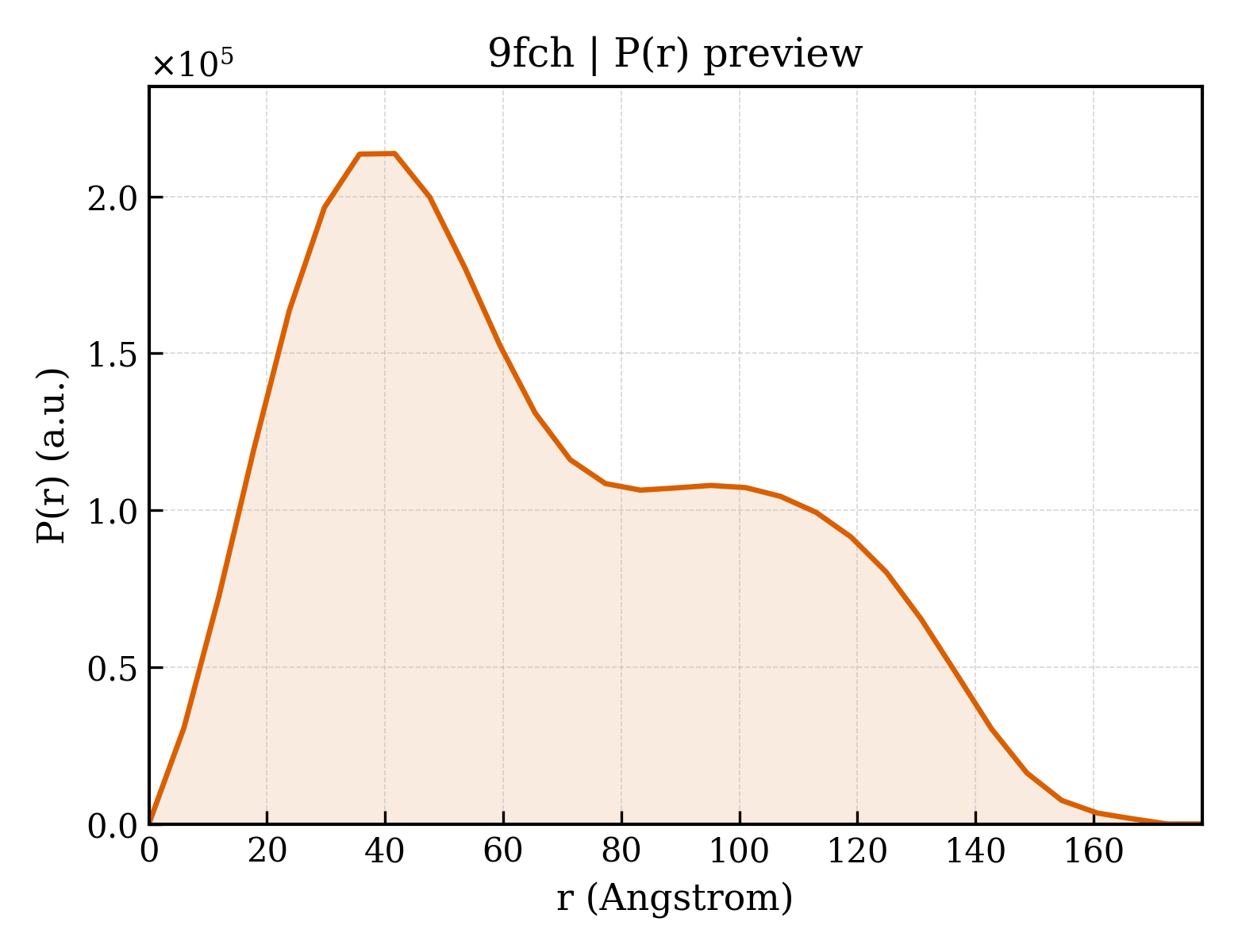 P(r) distribution for 9fch