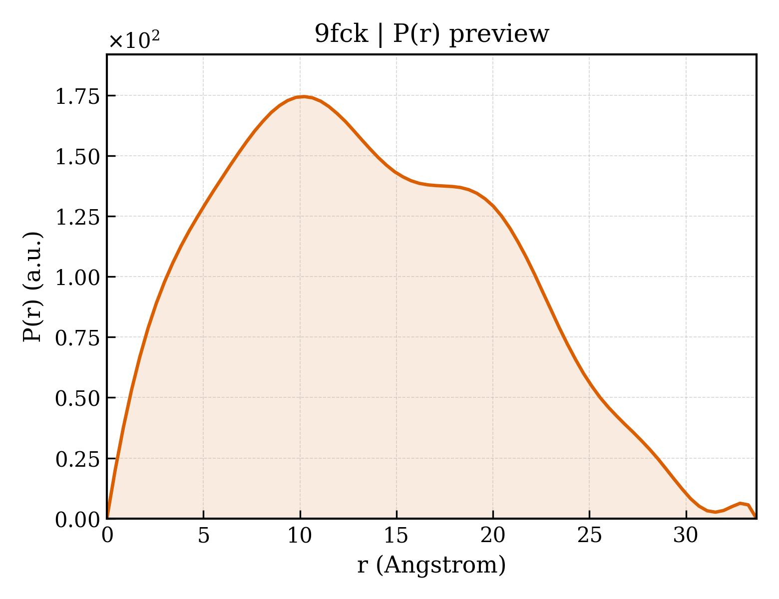 P(r) distribution for 9fck