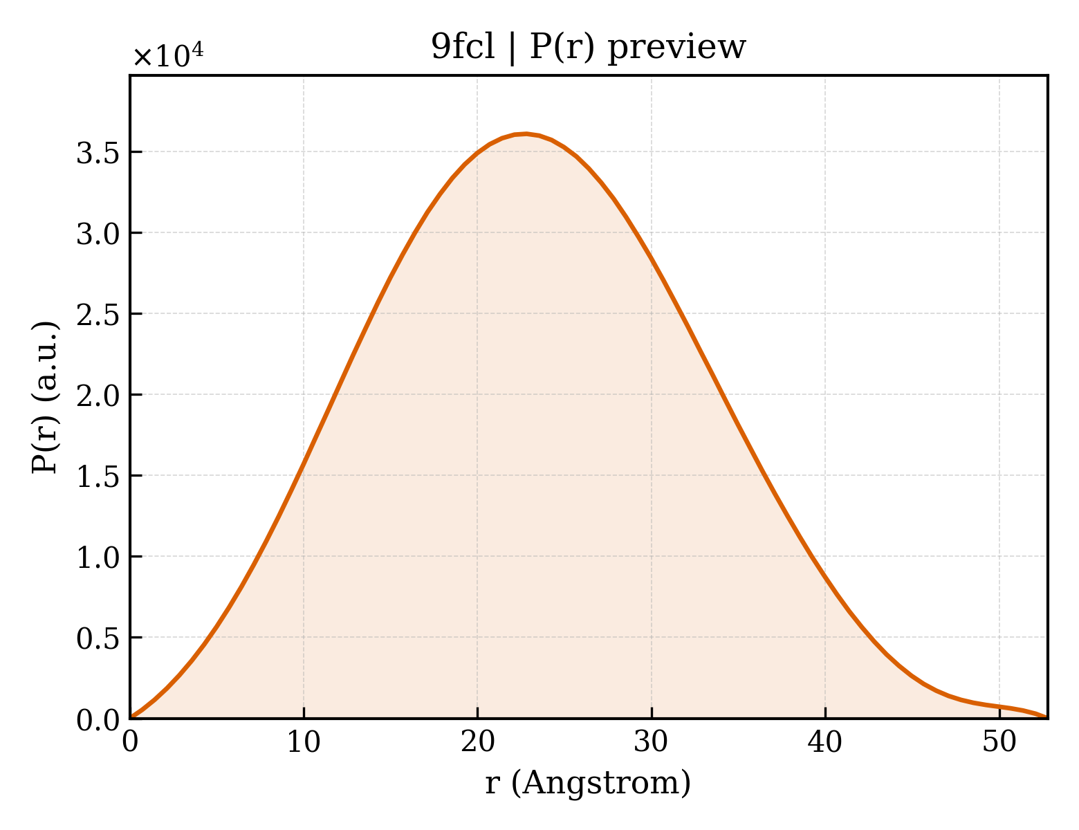P(r) distribution for 9fcl