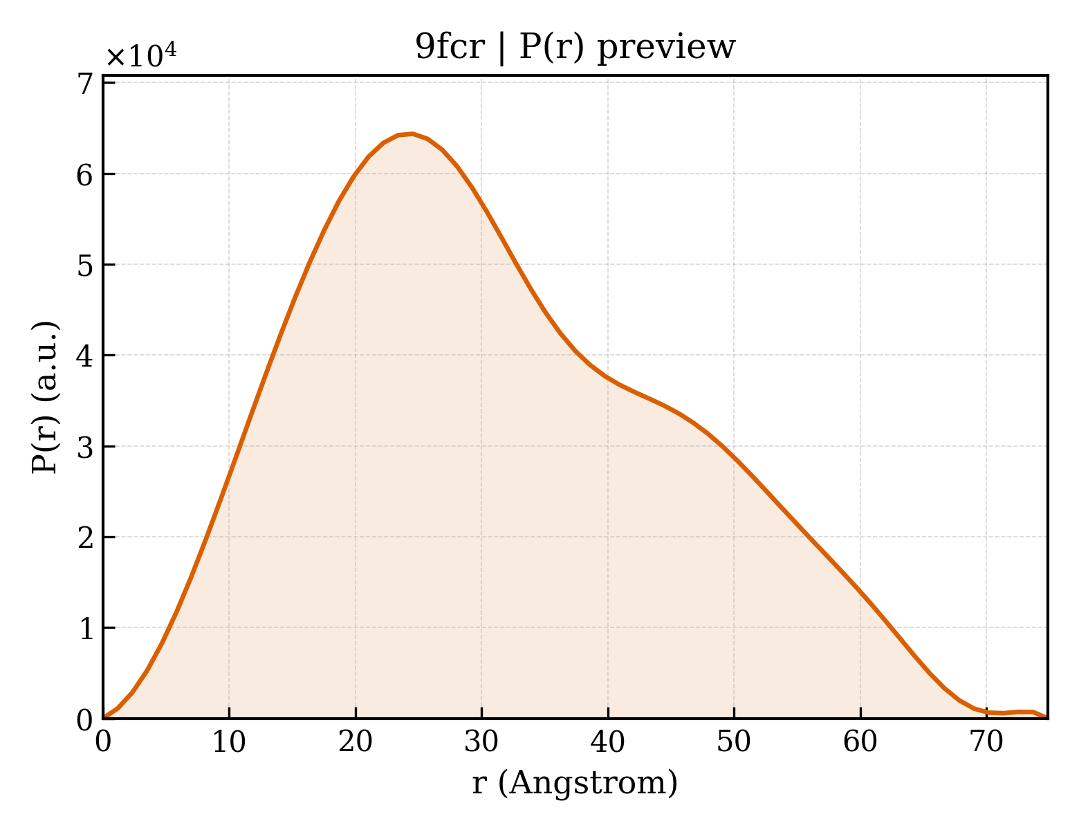 P(r) distribution for 9fcr