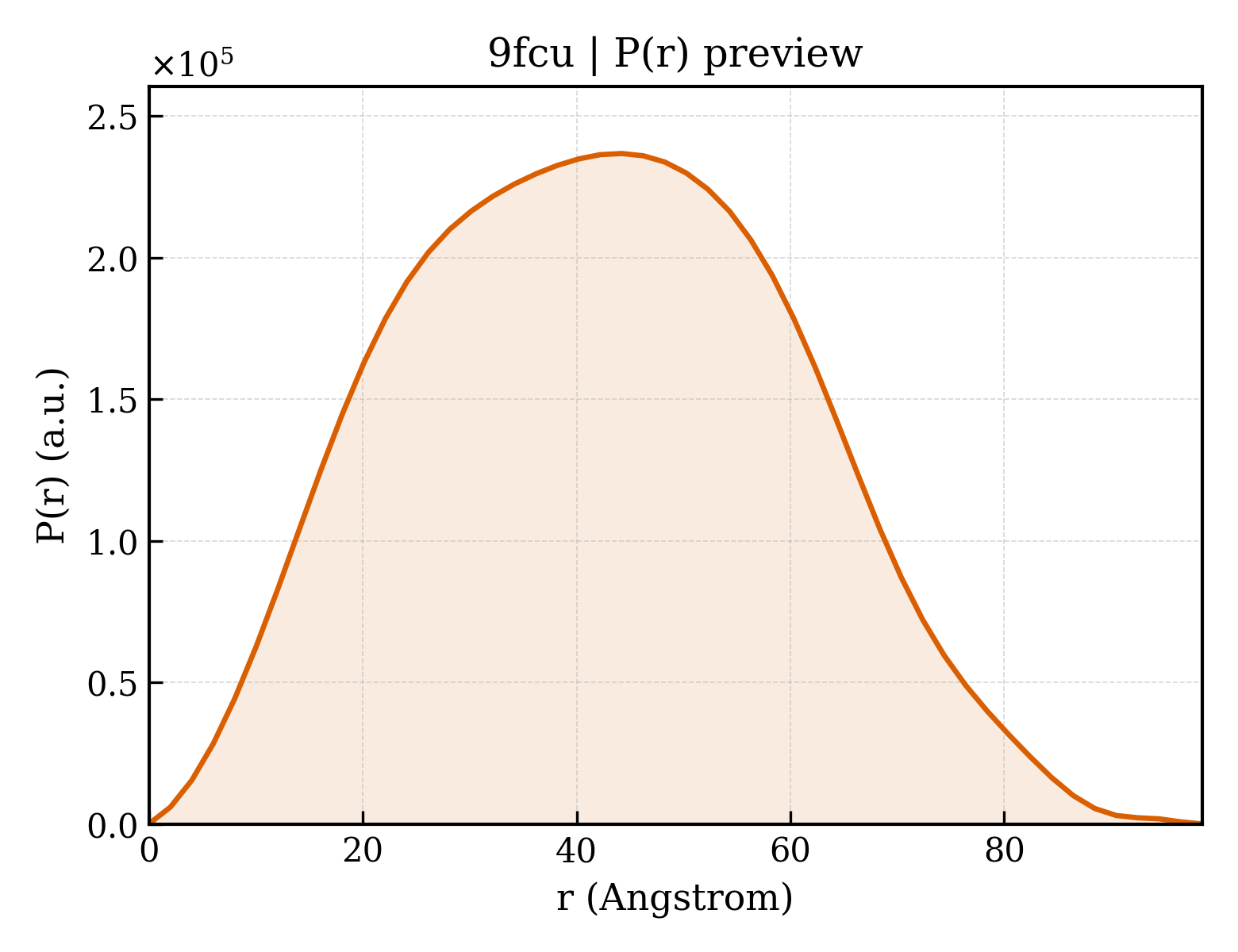 P(r) distribution for 9fcu