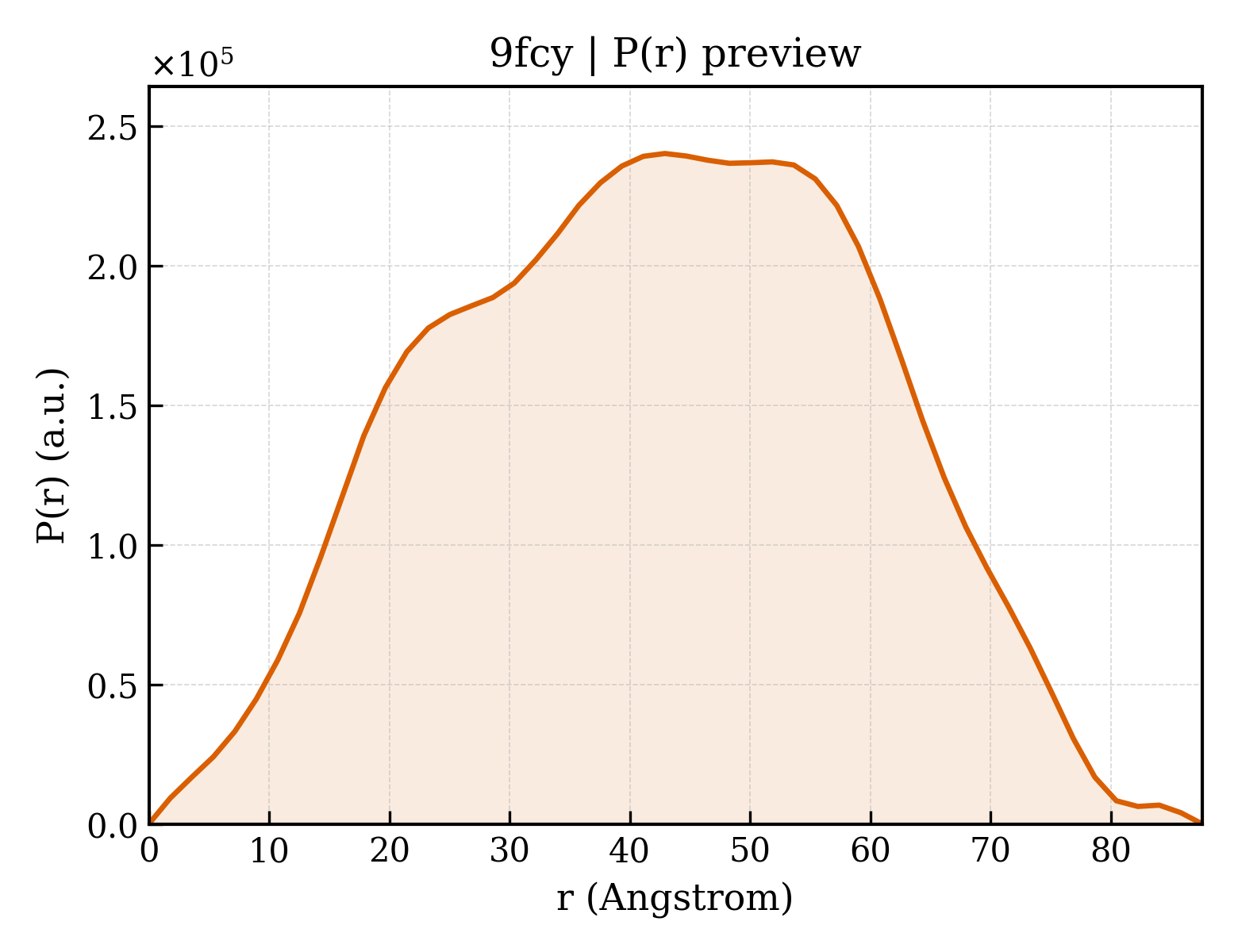 P(r) distribution for 9fcy