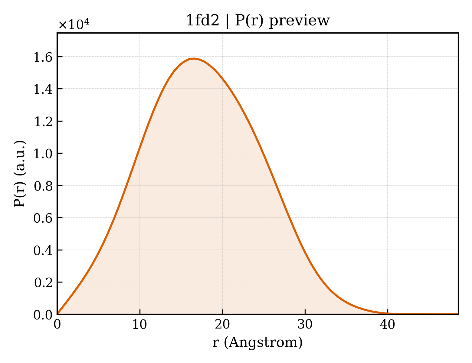 P(r) distribution for 1fd2