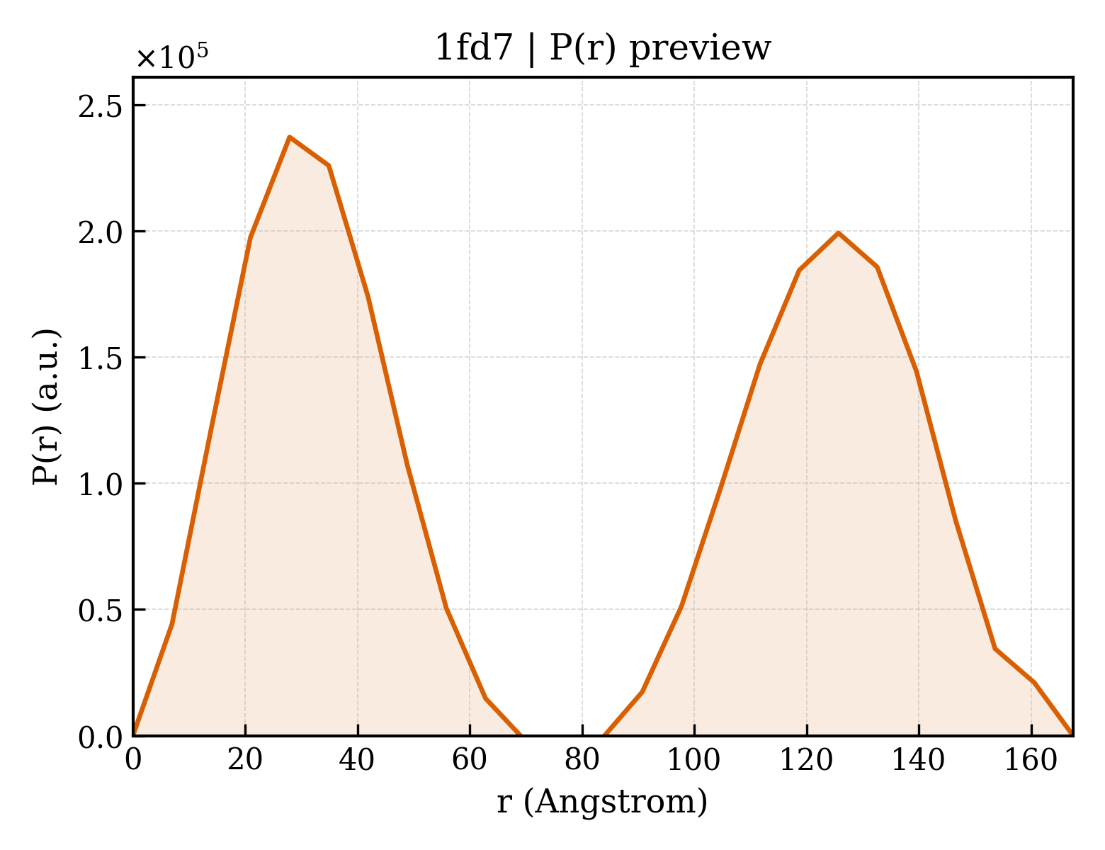P(r) distribution for 1fd7