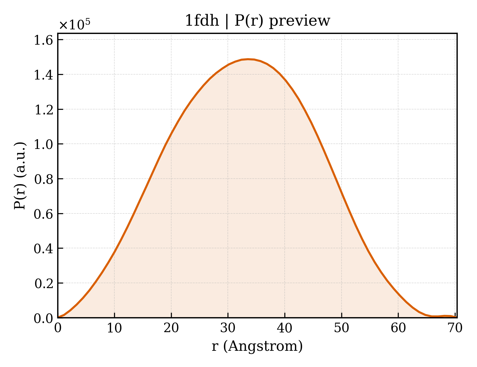 P(r) distribution for 1fdh