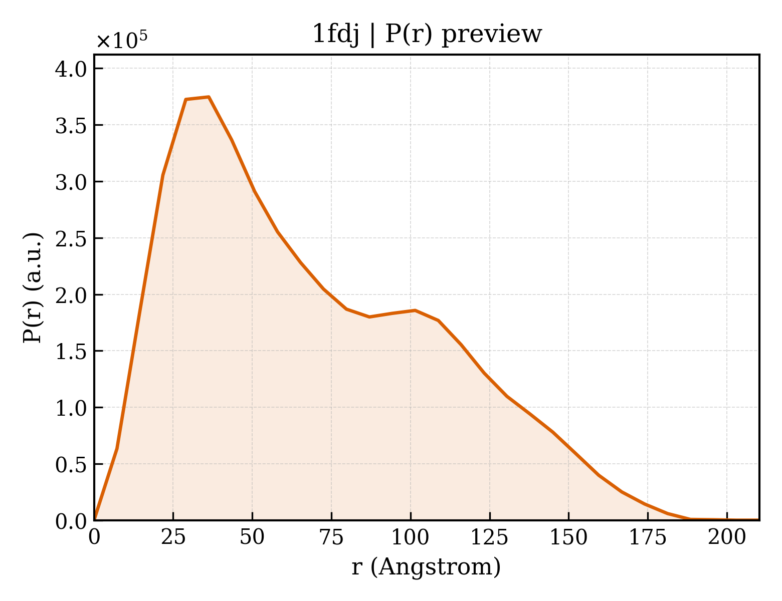 P(r) distribution for 1fdj