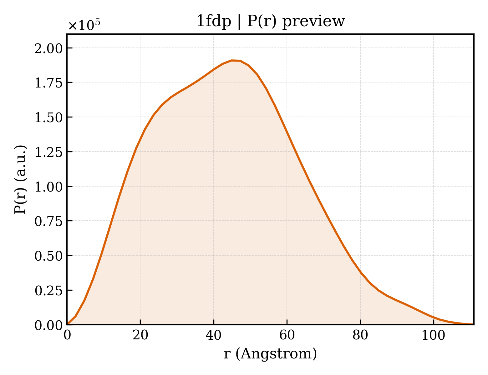 P(r) distribution for 1fdp
