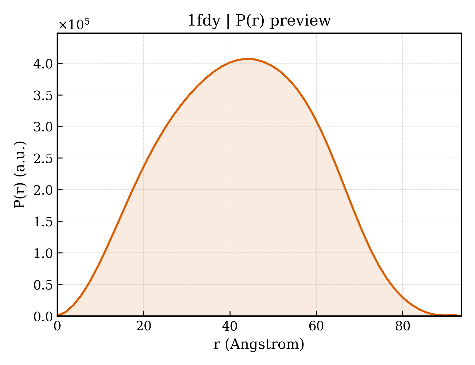 P(r) distribution for 1fdy