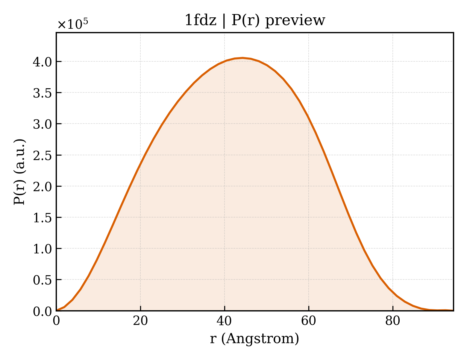 P(r) distribution for 1fdz