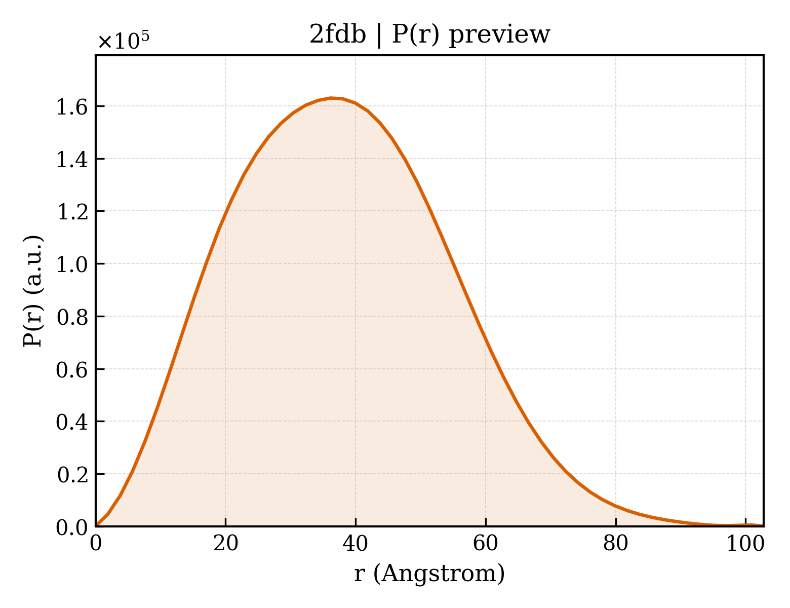 P(r) distribution for 2fdb