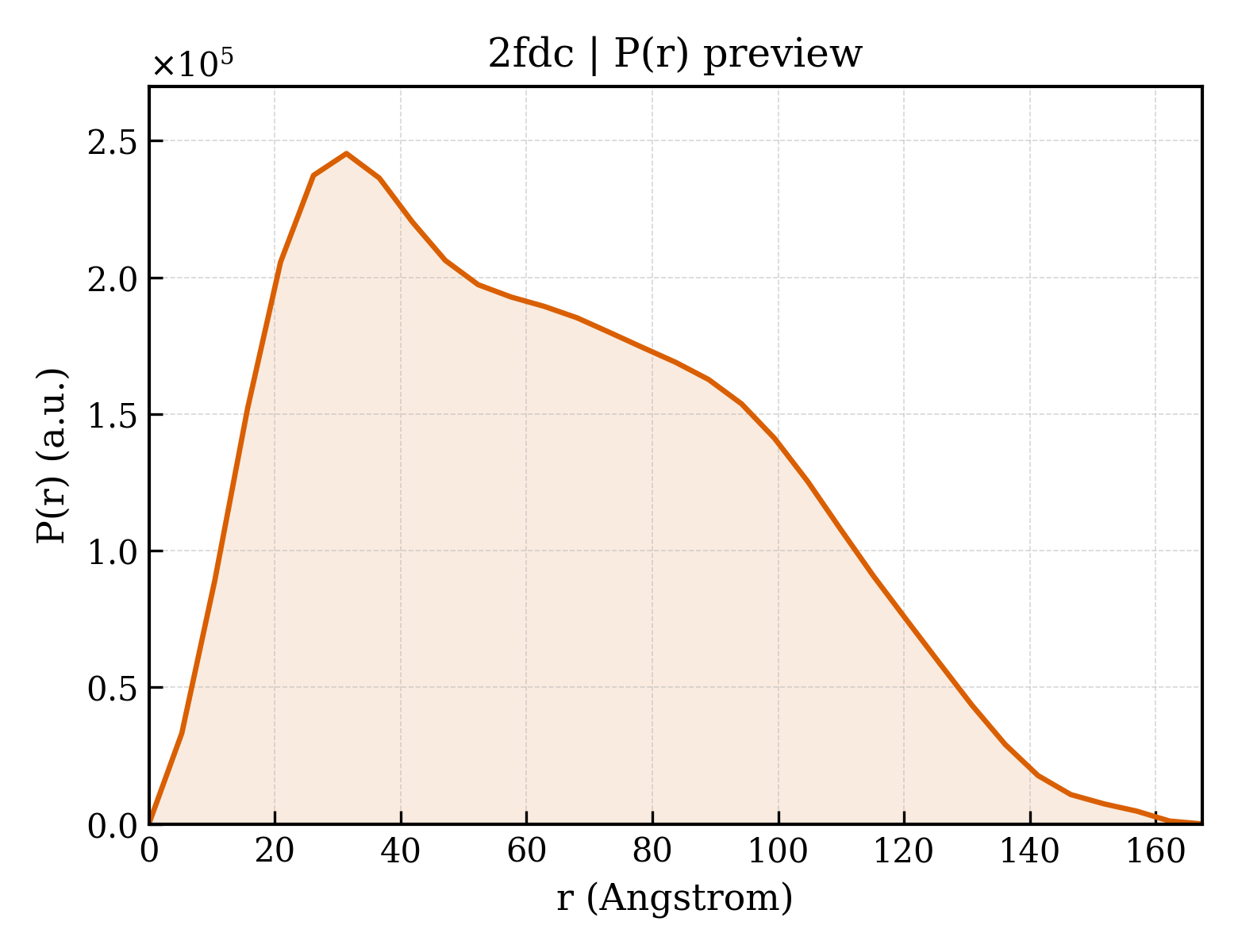 P(r) distribution for 2fdc